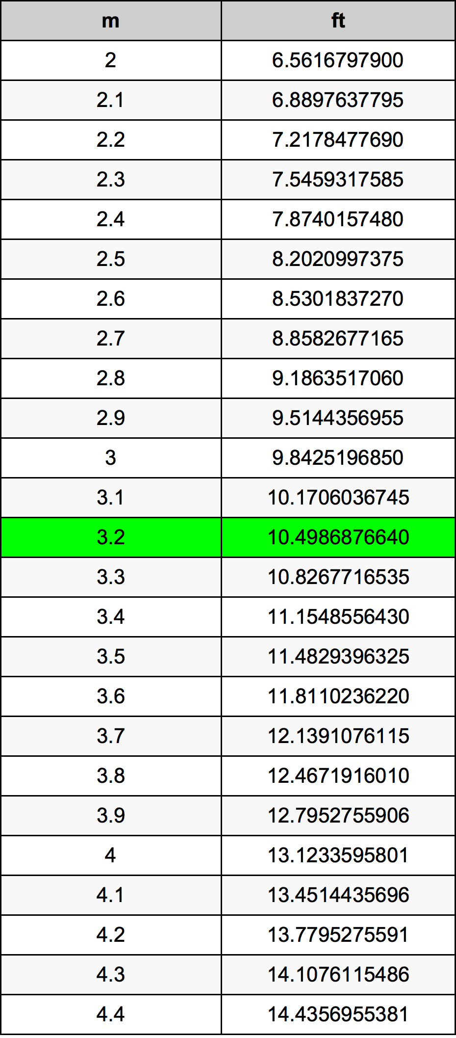 3.2 Metru tabelul de conversie