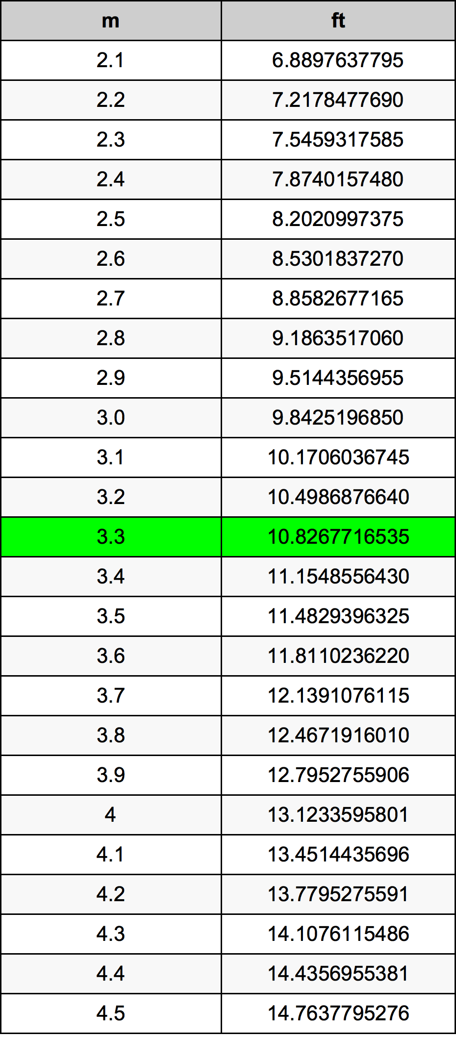 3.3 Metru konverżjoni tabella