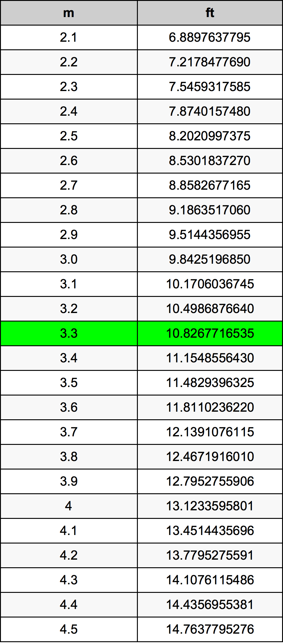 3.3 Mètre table de conversion