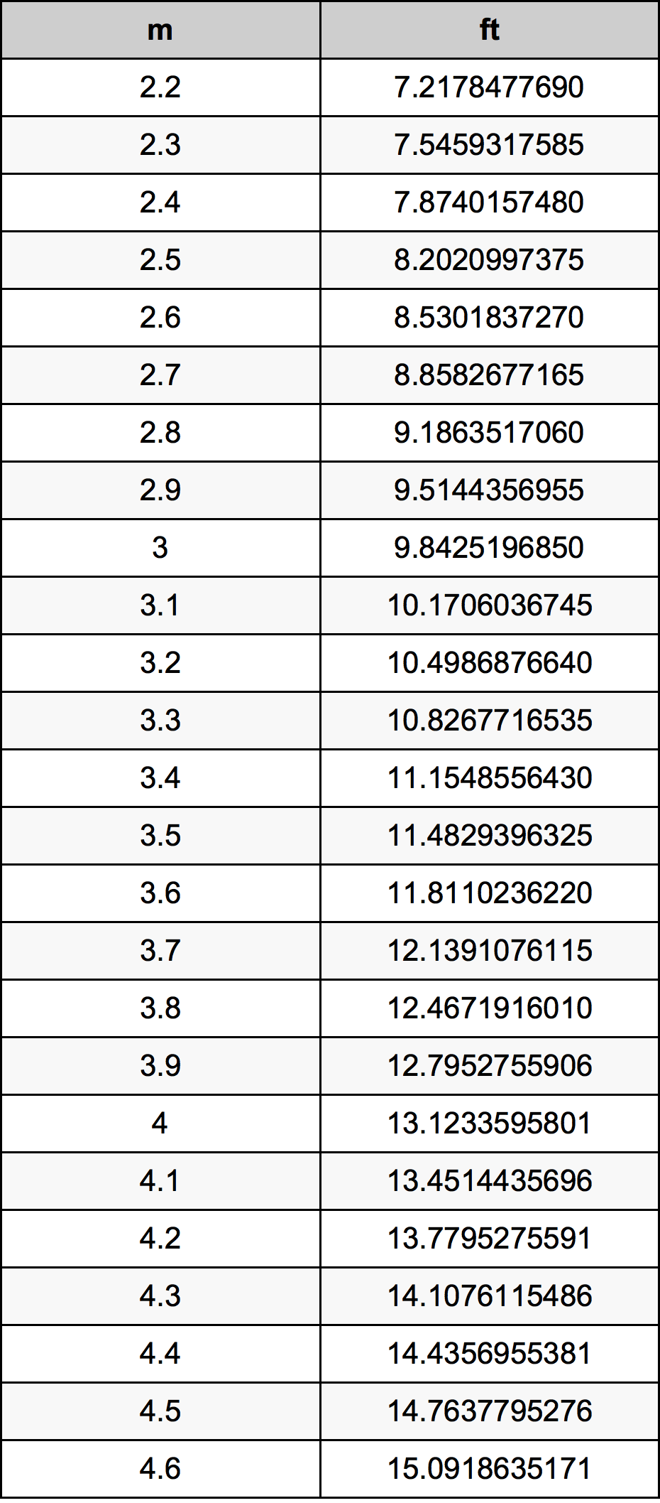 3.4 Metru konverżjoni tabella