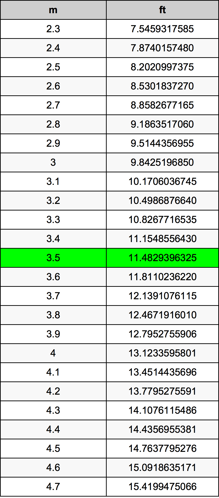 3.5 Metru konverżjoni tabella