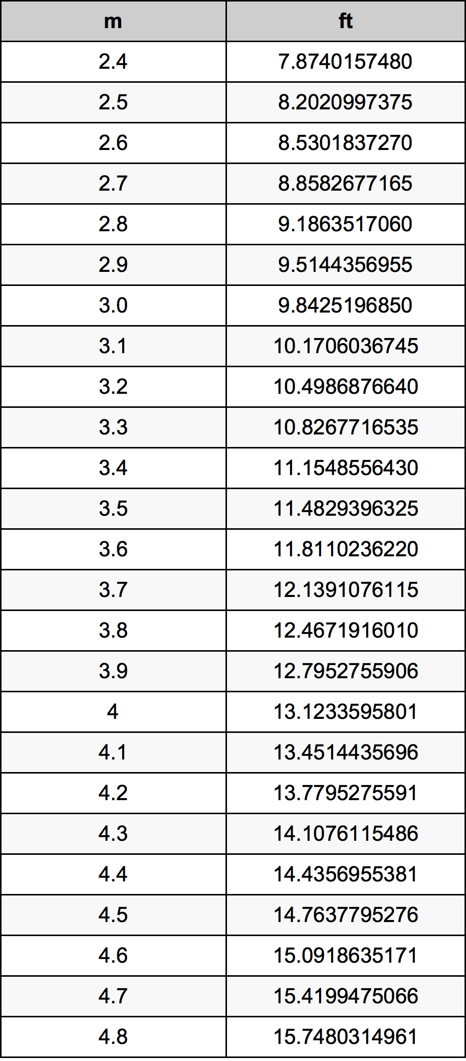 3.6 Metru konverżjoni tabella