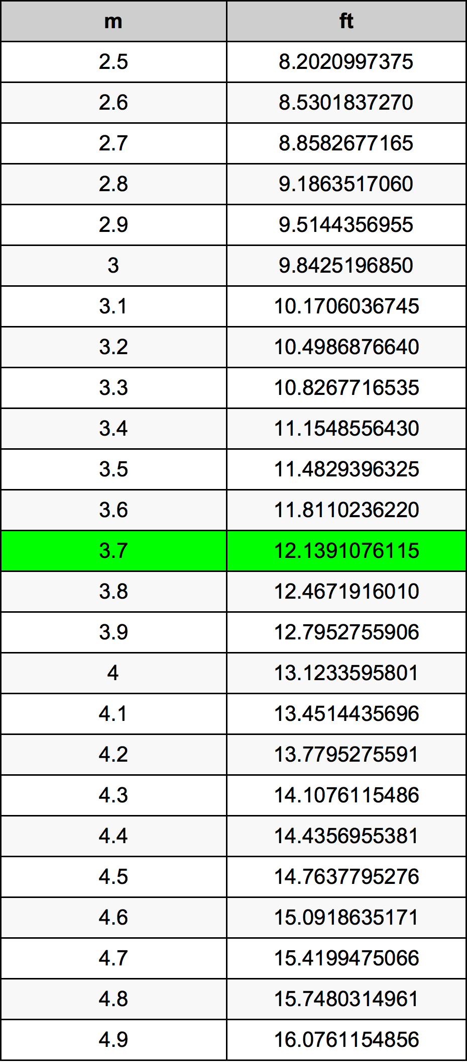 3.7 Metru konverżjoni tabella