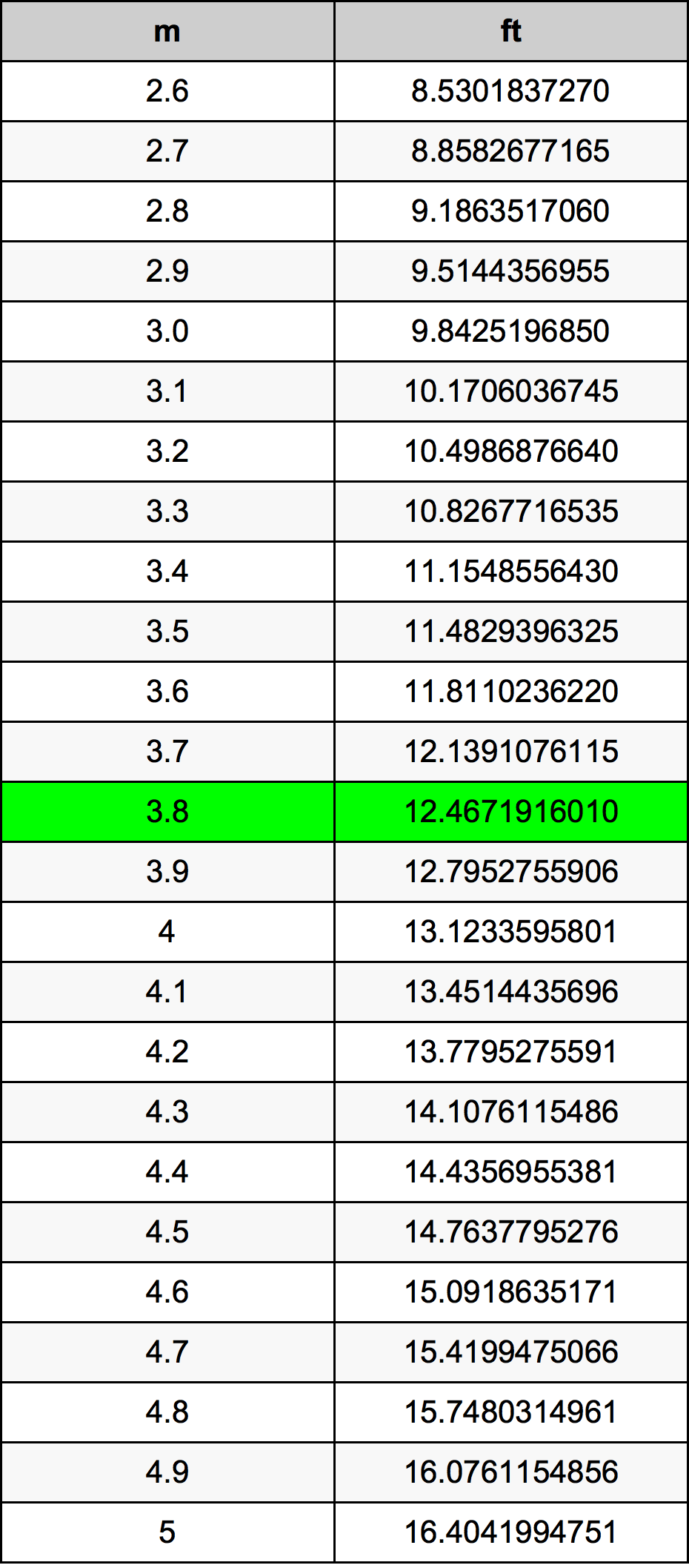3.8 Metru tabelul de conversie