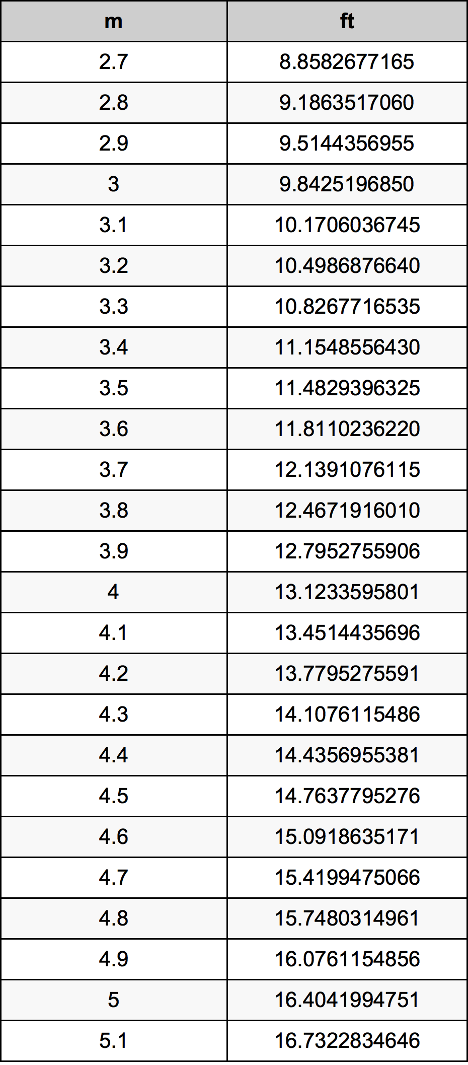 3.9 Metru tabelul de conversie