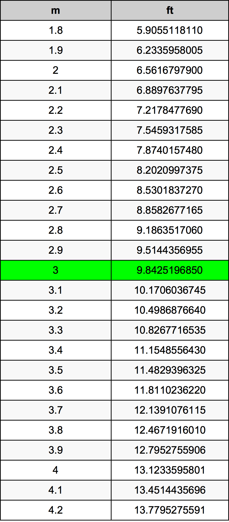 3 Metru konverżjoni tabella