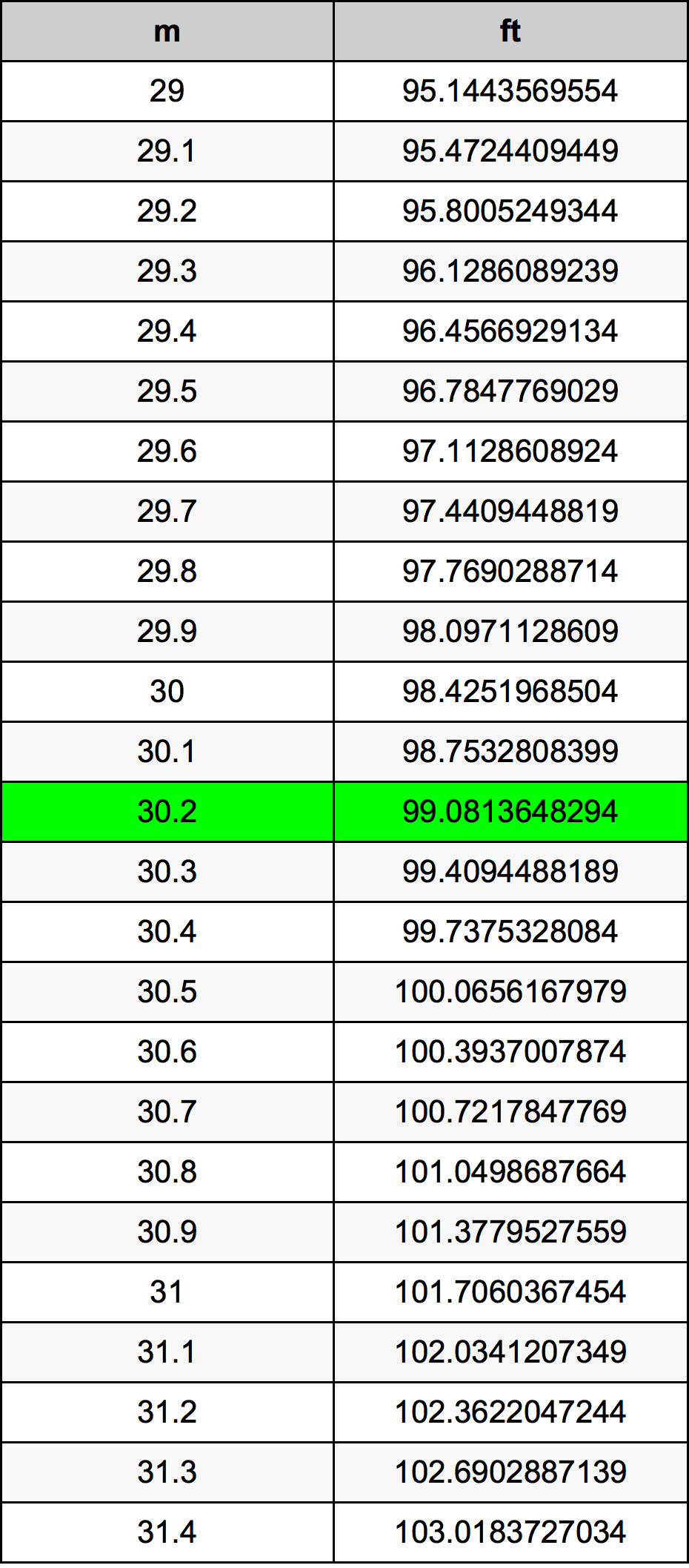30.2 Metru konverżjoni tabella