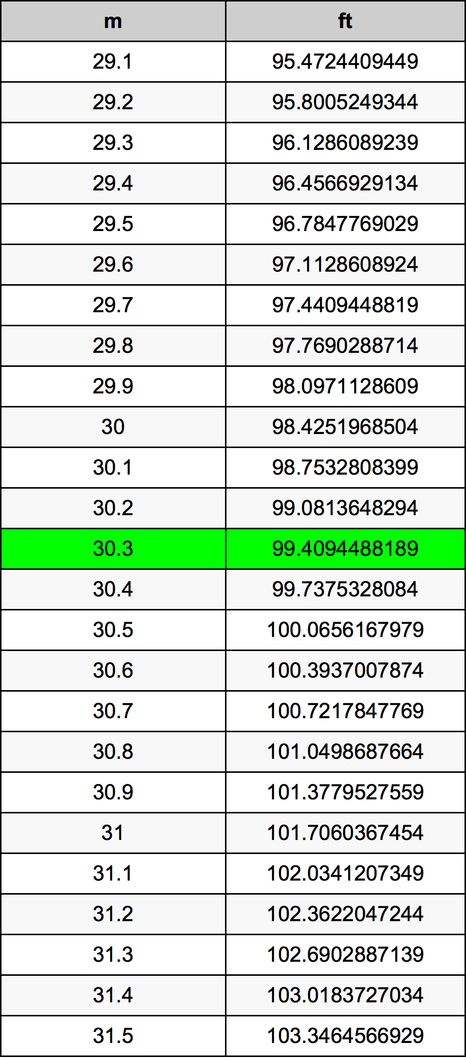 30.3 Metru konverżjoni tabella