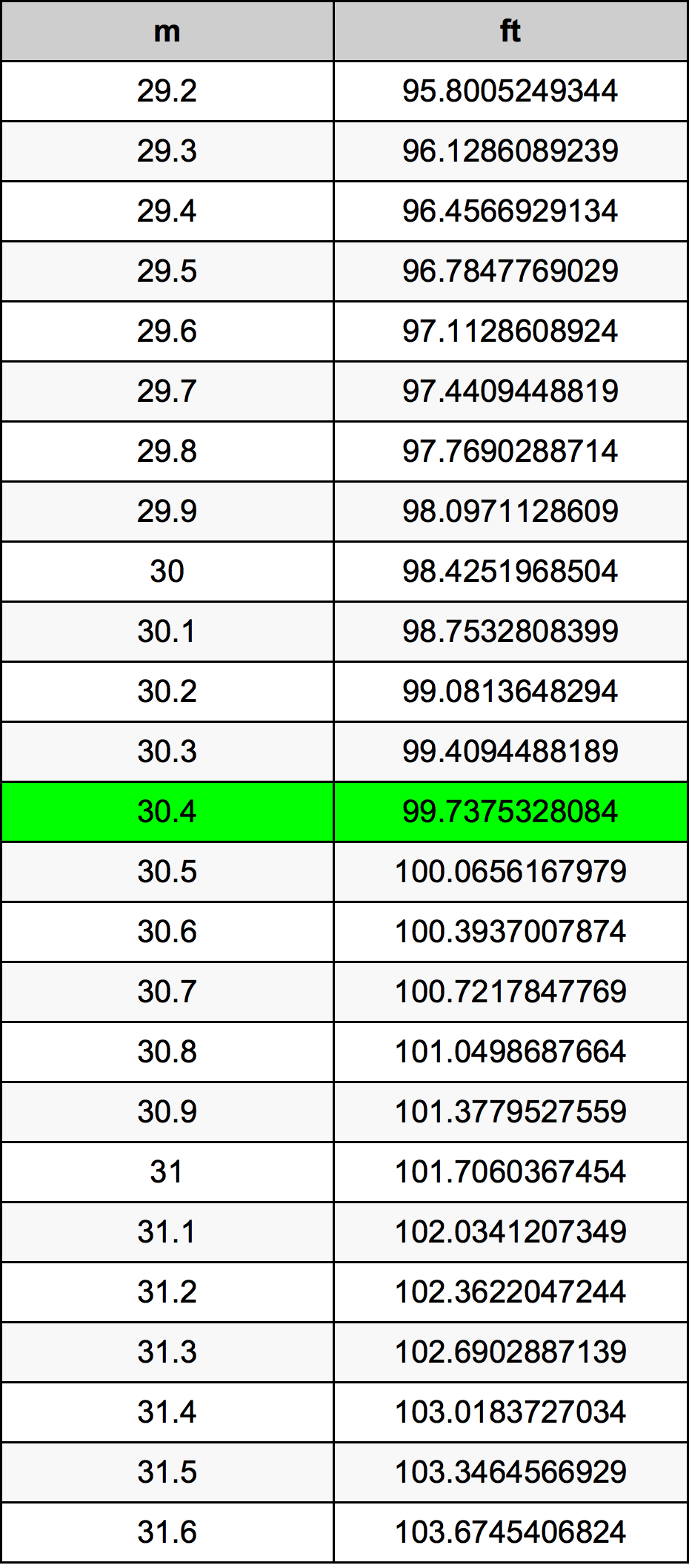 30.4 Metru konverżjoni tabella
