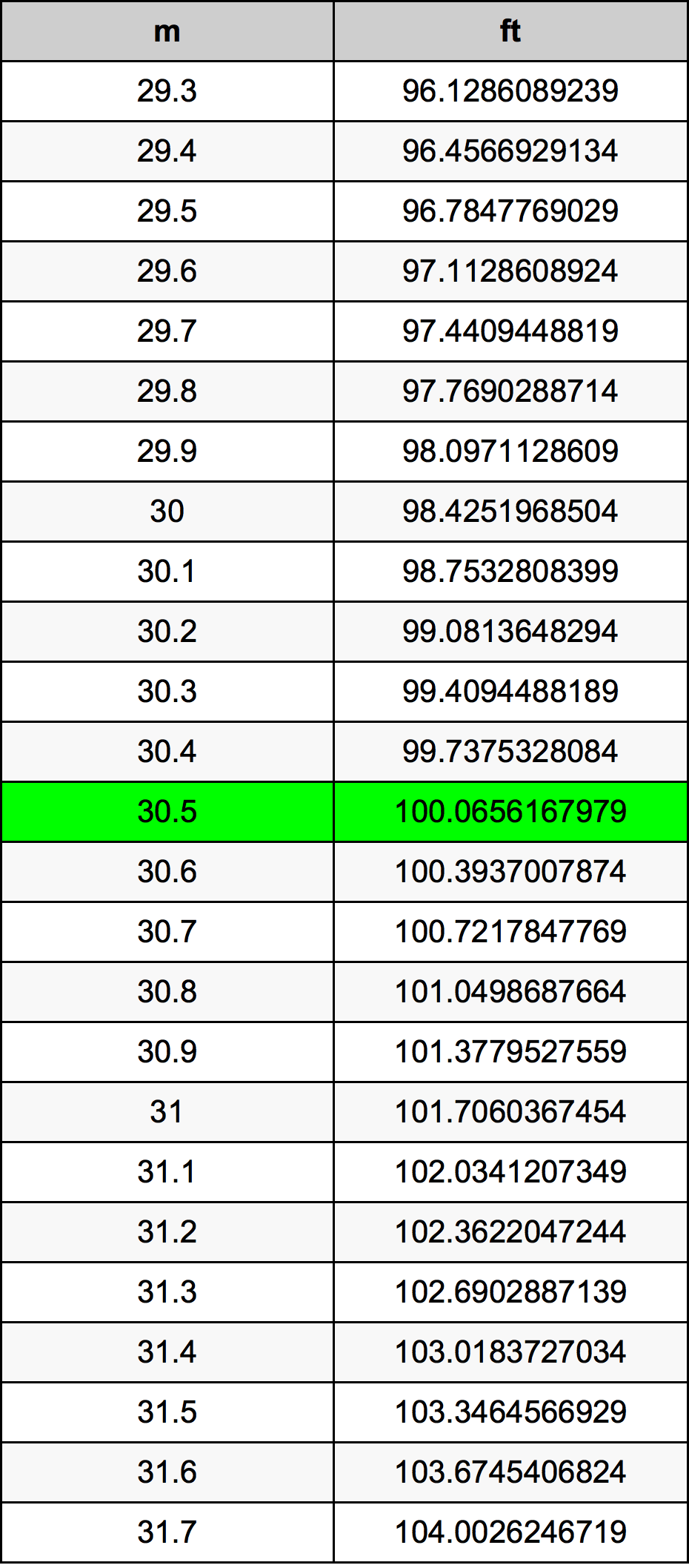 30.5 Metru konverżjoni tabella