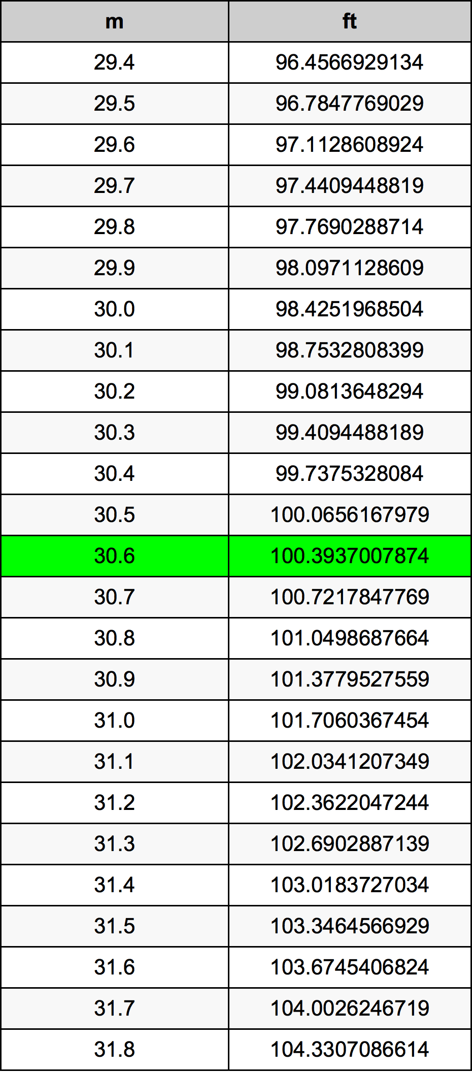 30.6 Metru konverżjoni tabella