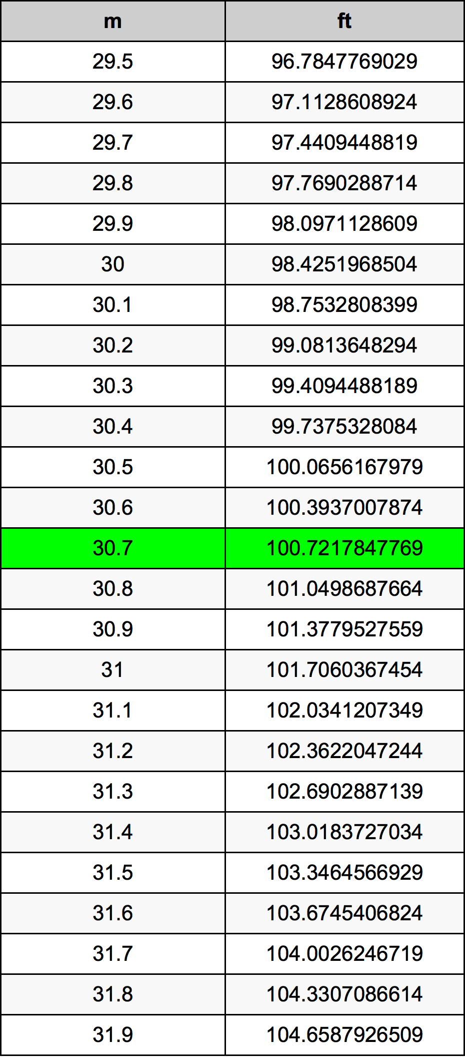 30.7 Metru konverżjoni tabella