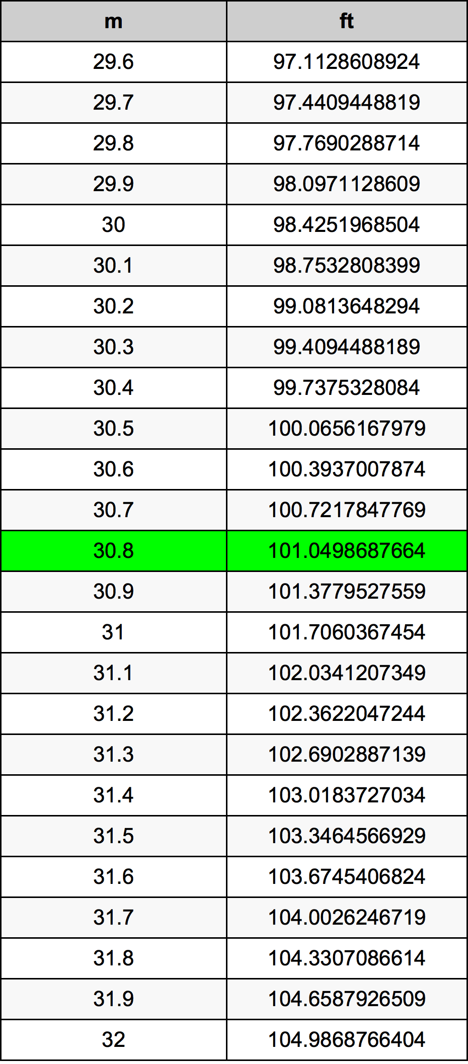 30.8 Metru konverżjoni tabella