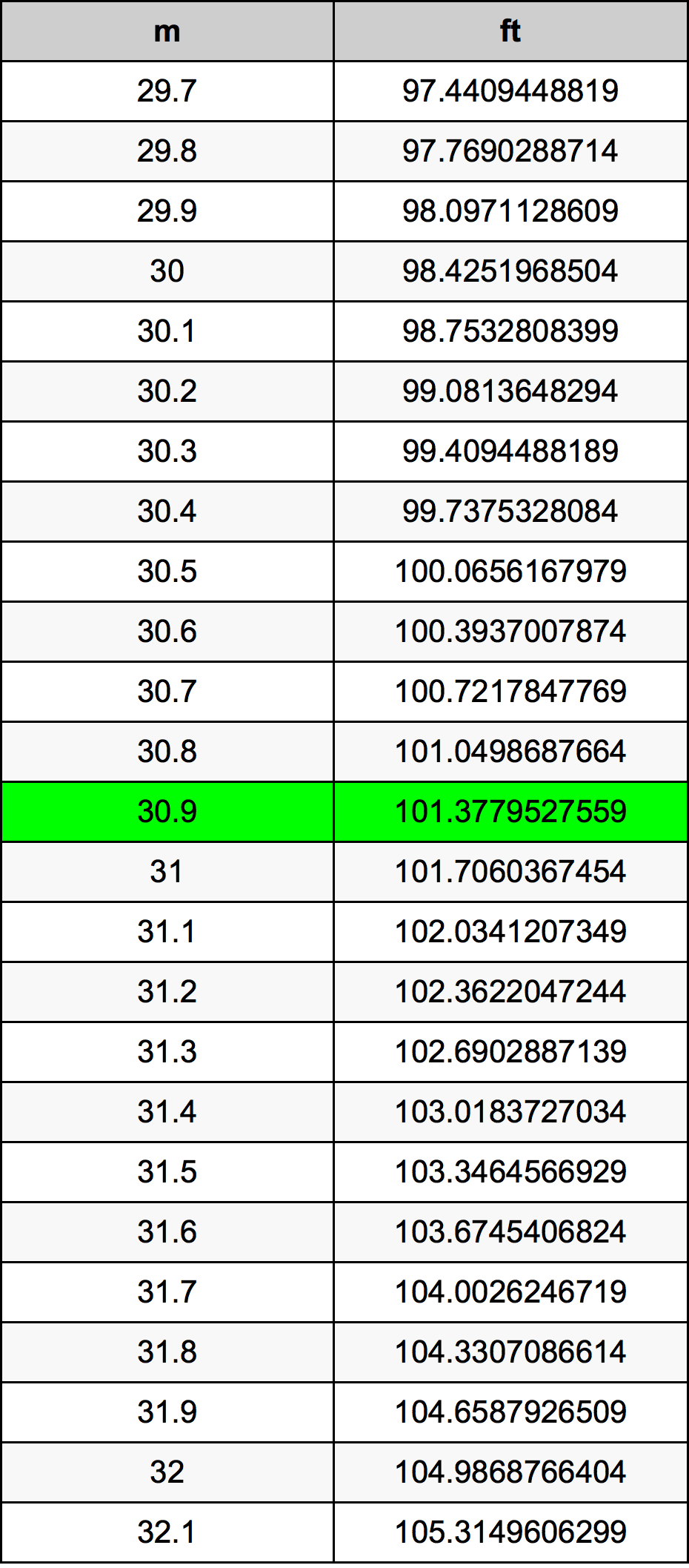30.9 Metru konverżjoni tabella