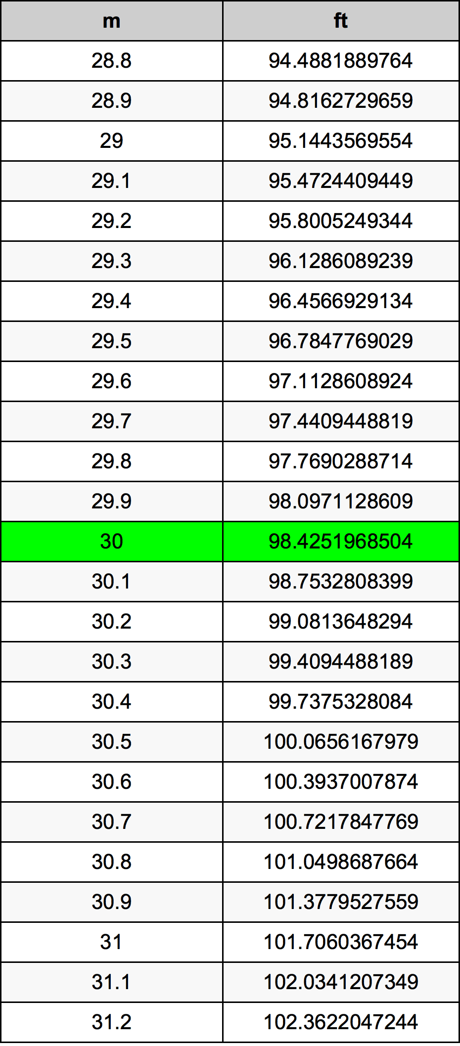 30 Metru konverżjoni tabella