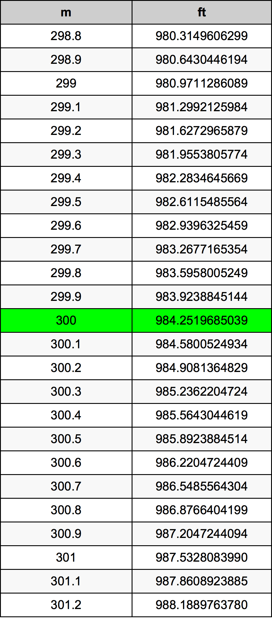 300 Mètre table de conversion