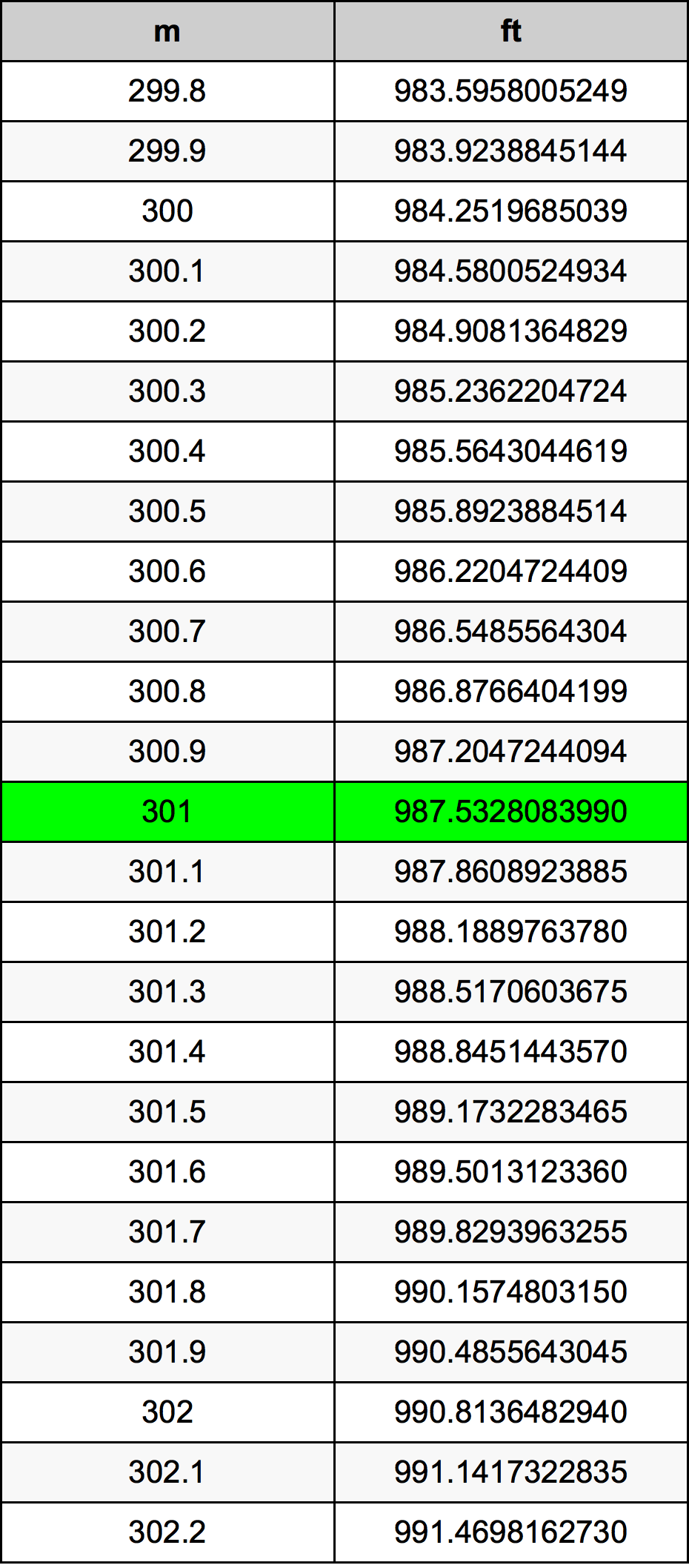 301 Metru konverżjoni tabella