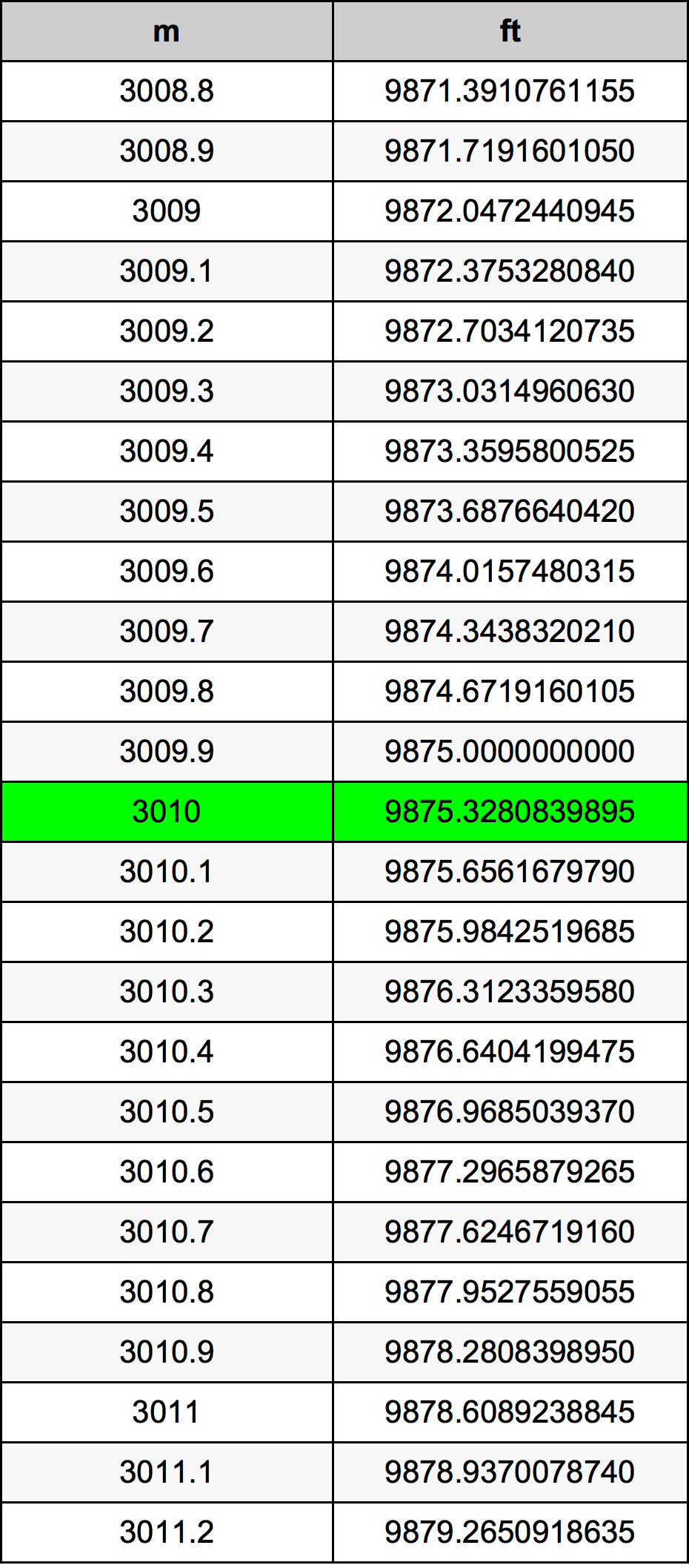 3010 Metru konverżjoni tabella