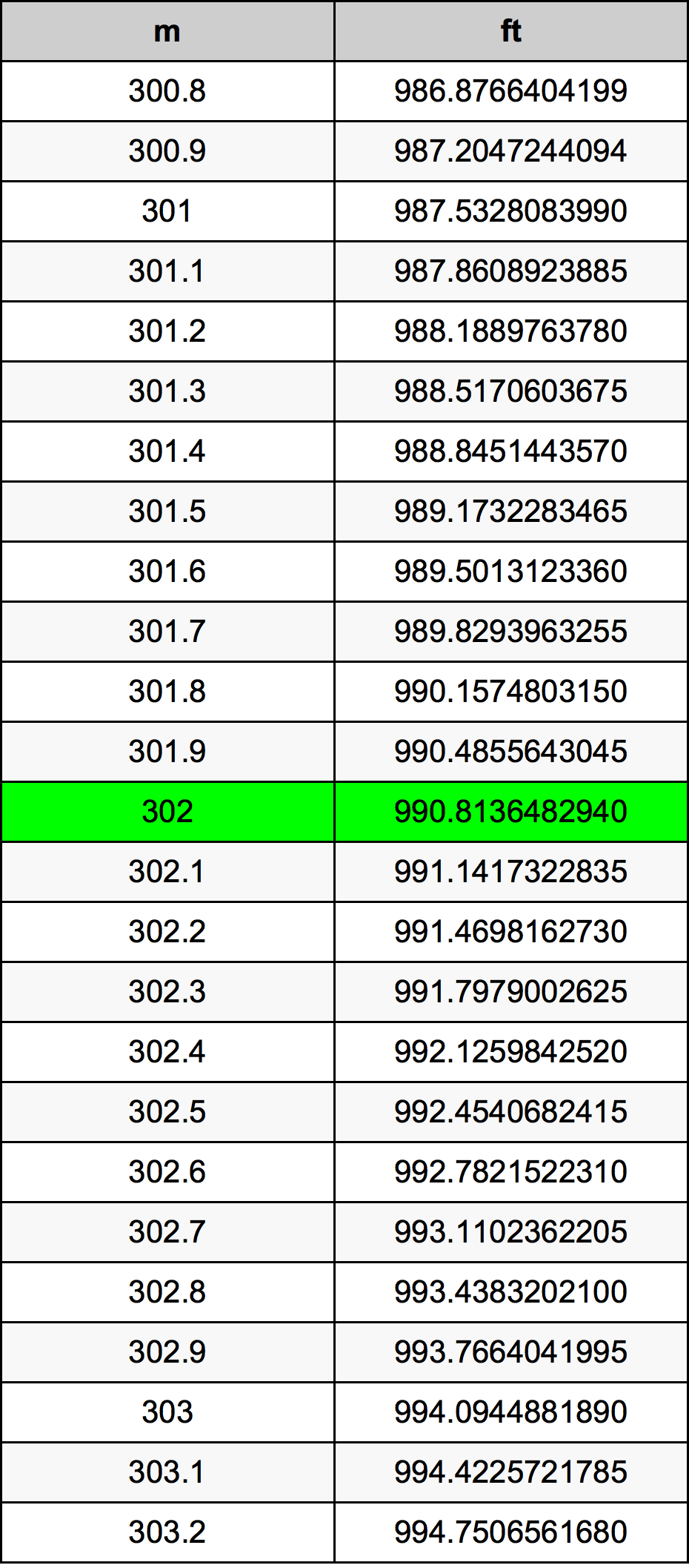 302 Metru konverżjoni tabella
