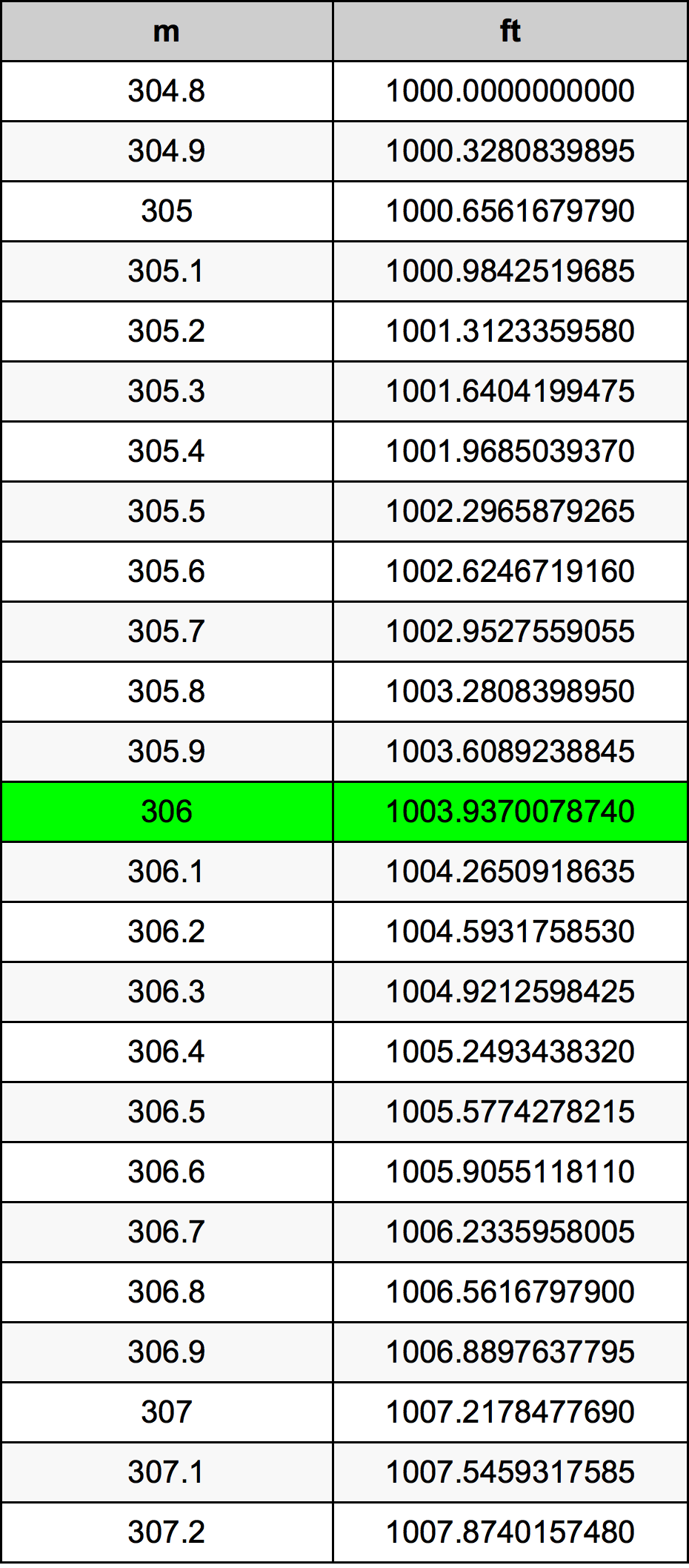 306 Metru konverżjoni tabella