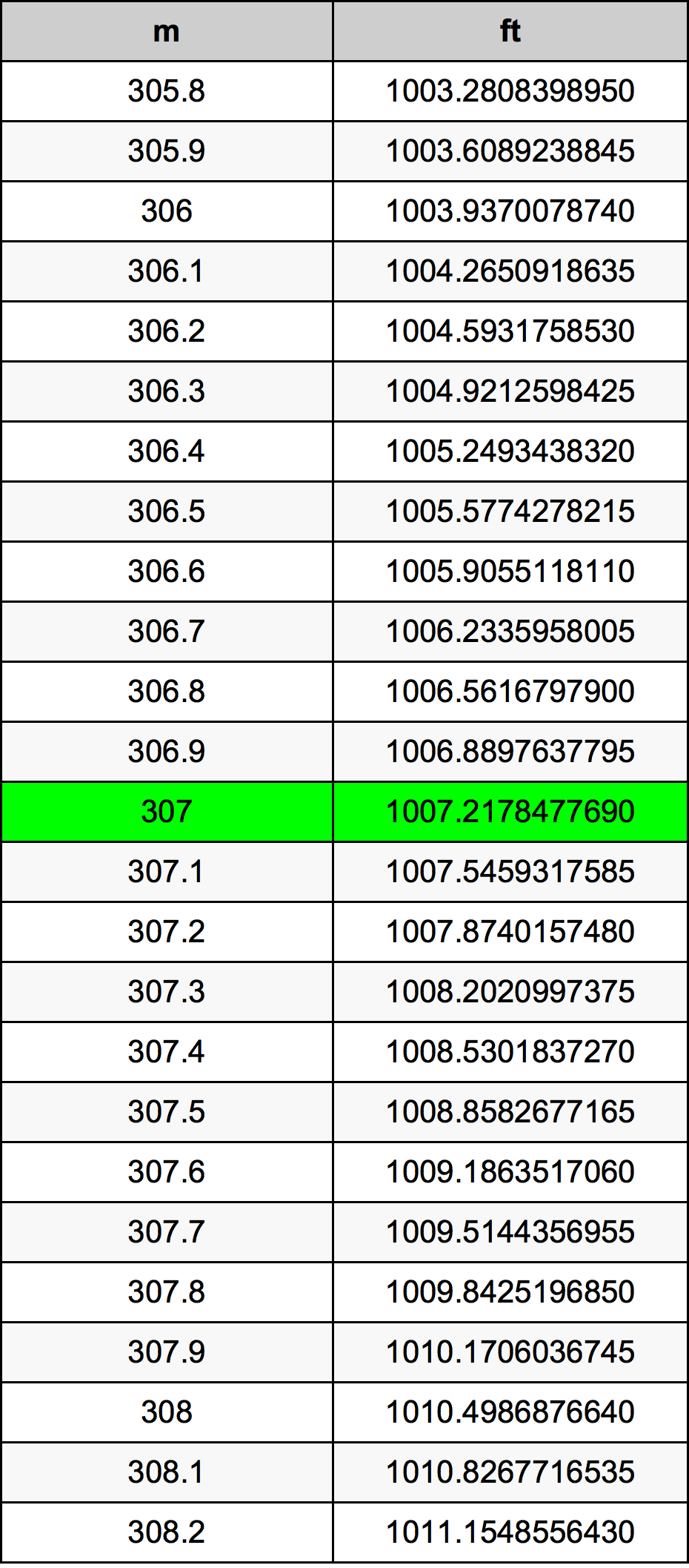 307 Metru konverżjoni tabella