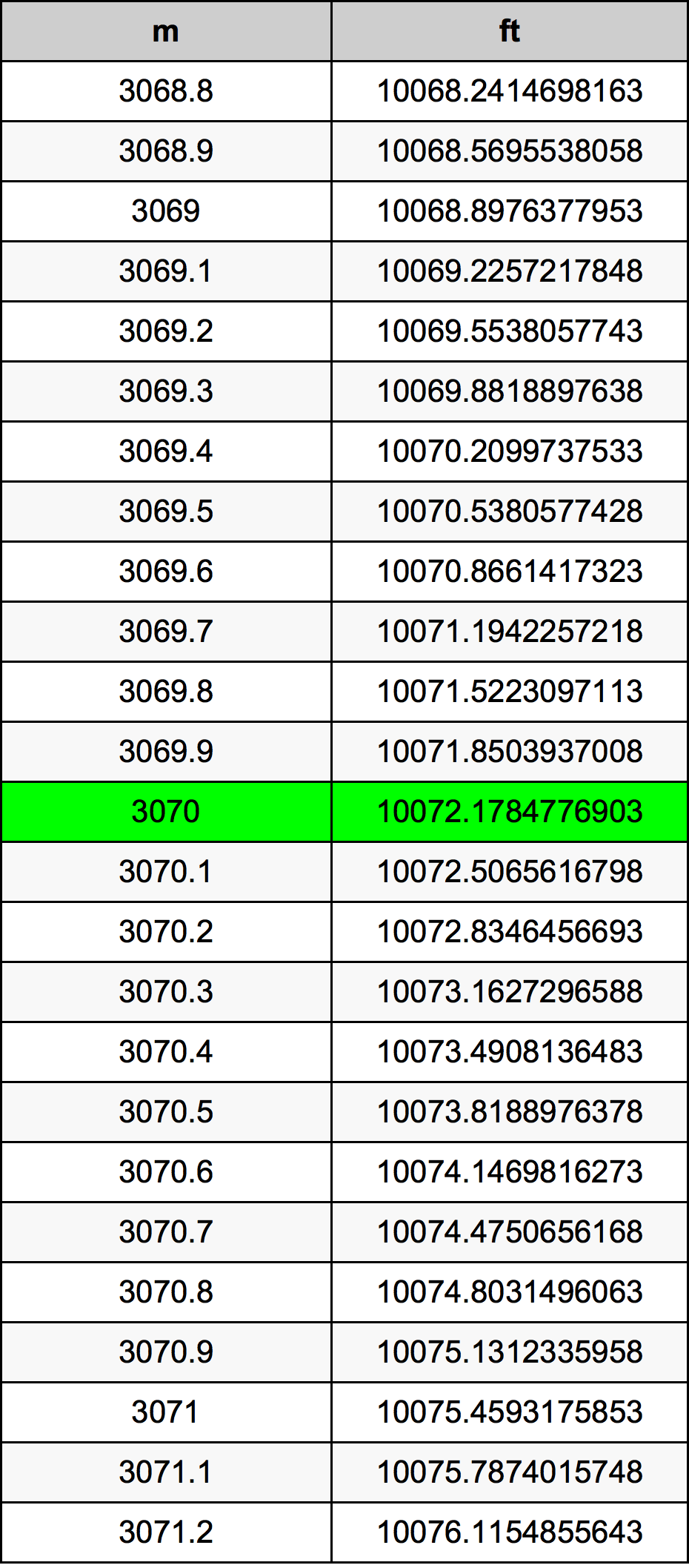 3070 Metru konverżjoni tabella