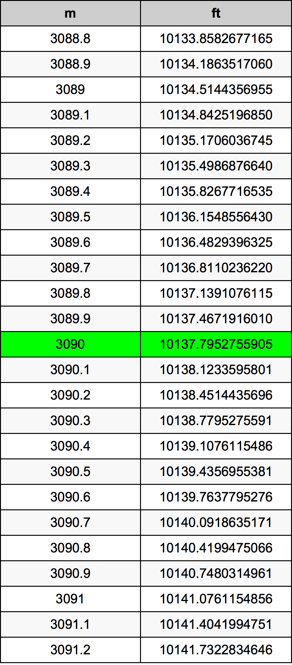 3090 Metru konverżjoni tabella