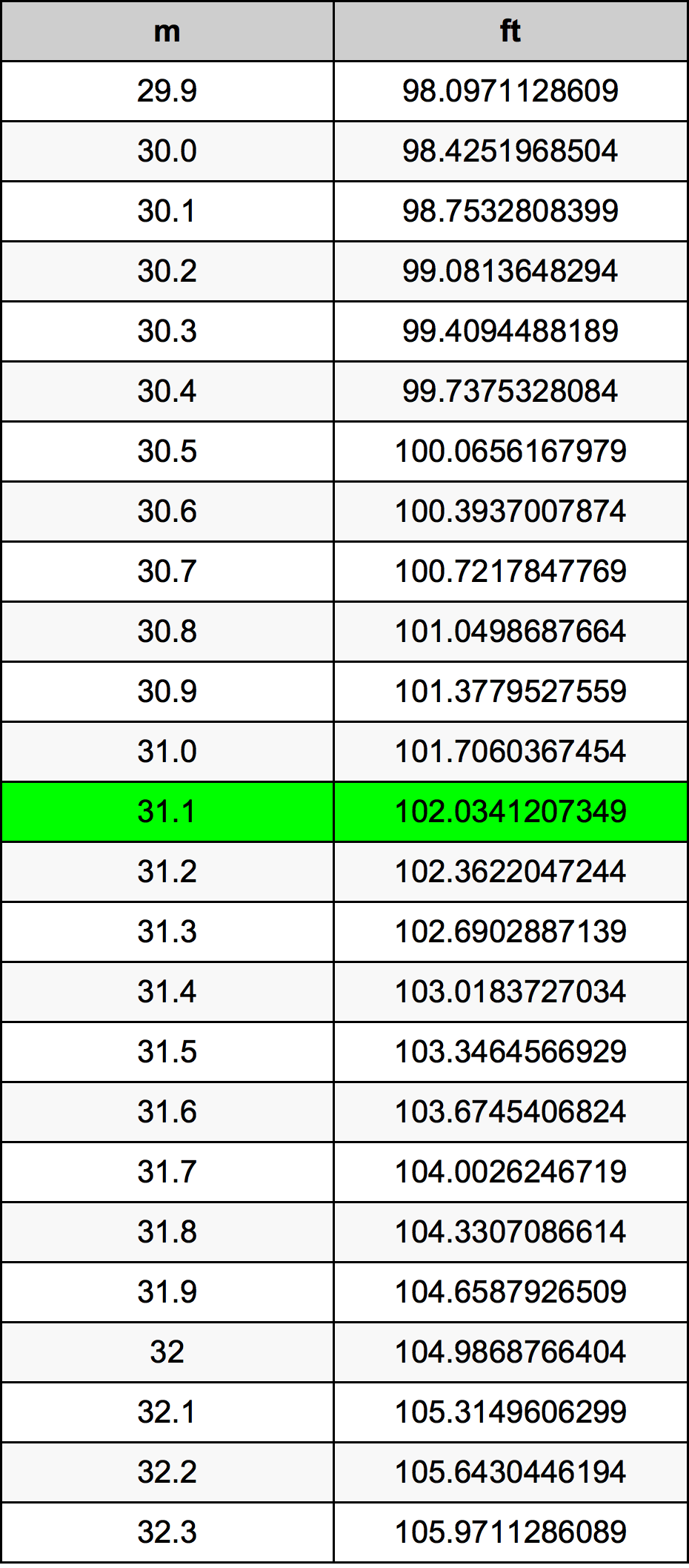 31.1 Metru konverżjoni tabella