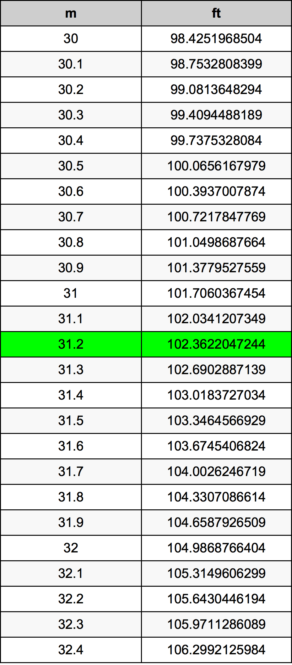 31.2 Metru konverżjoni tabella