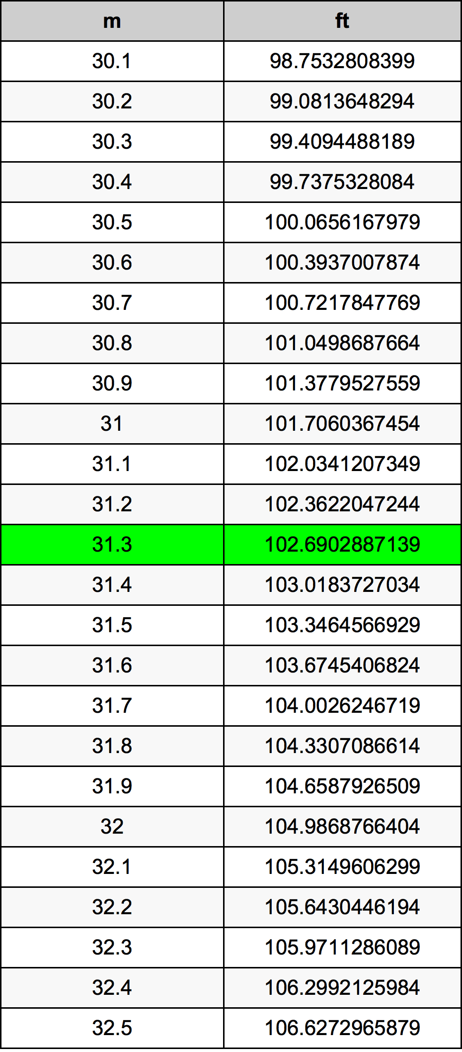 31.3 Metru konverżjoni tabella