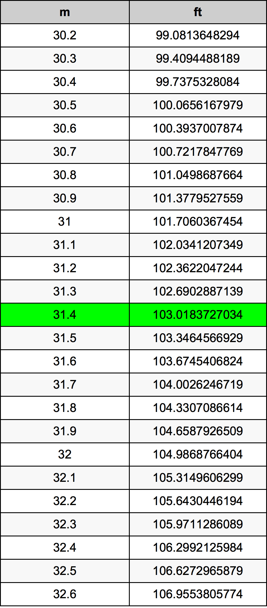 31.4 Metru konverżjoni tabella