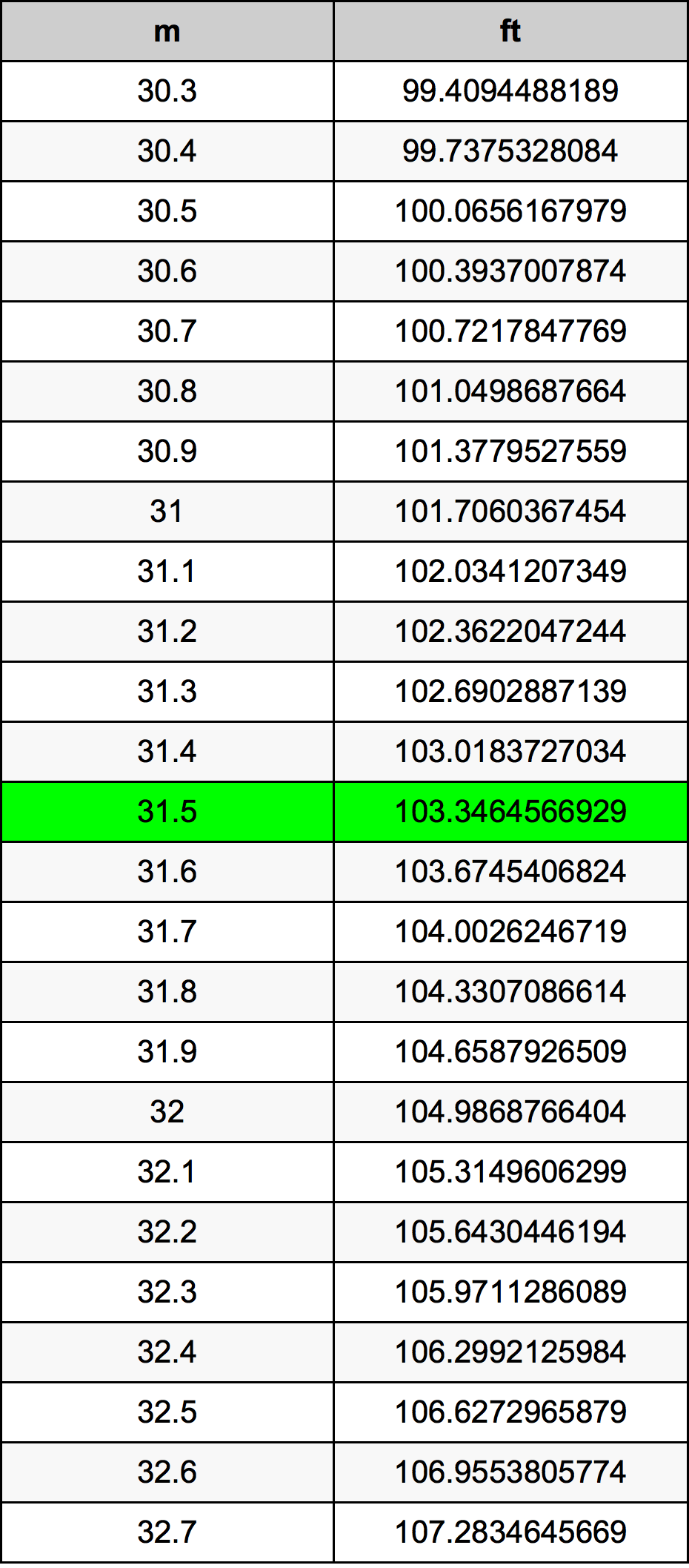 31.5 Metru konverżjoni tabella