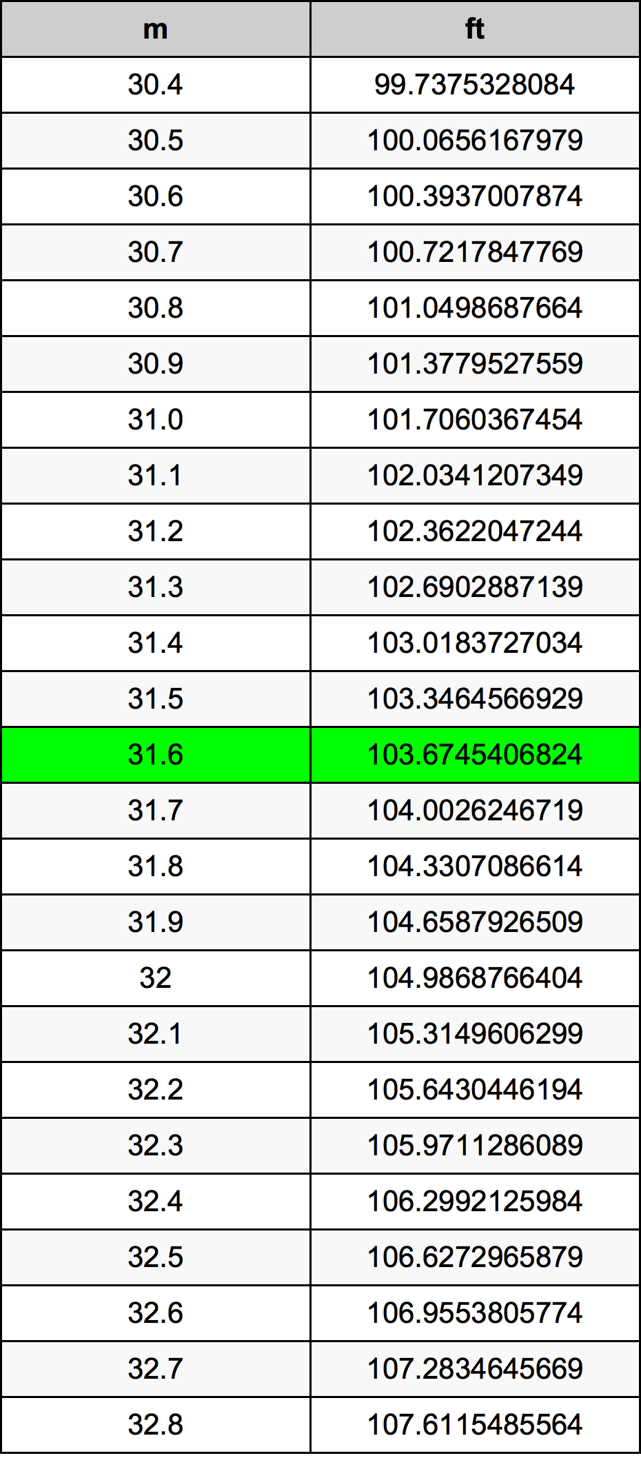 31.6 Metru konverżjoni tabella
