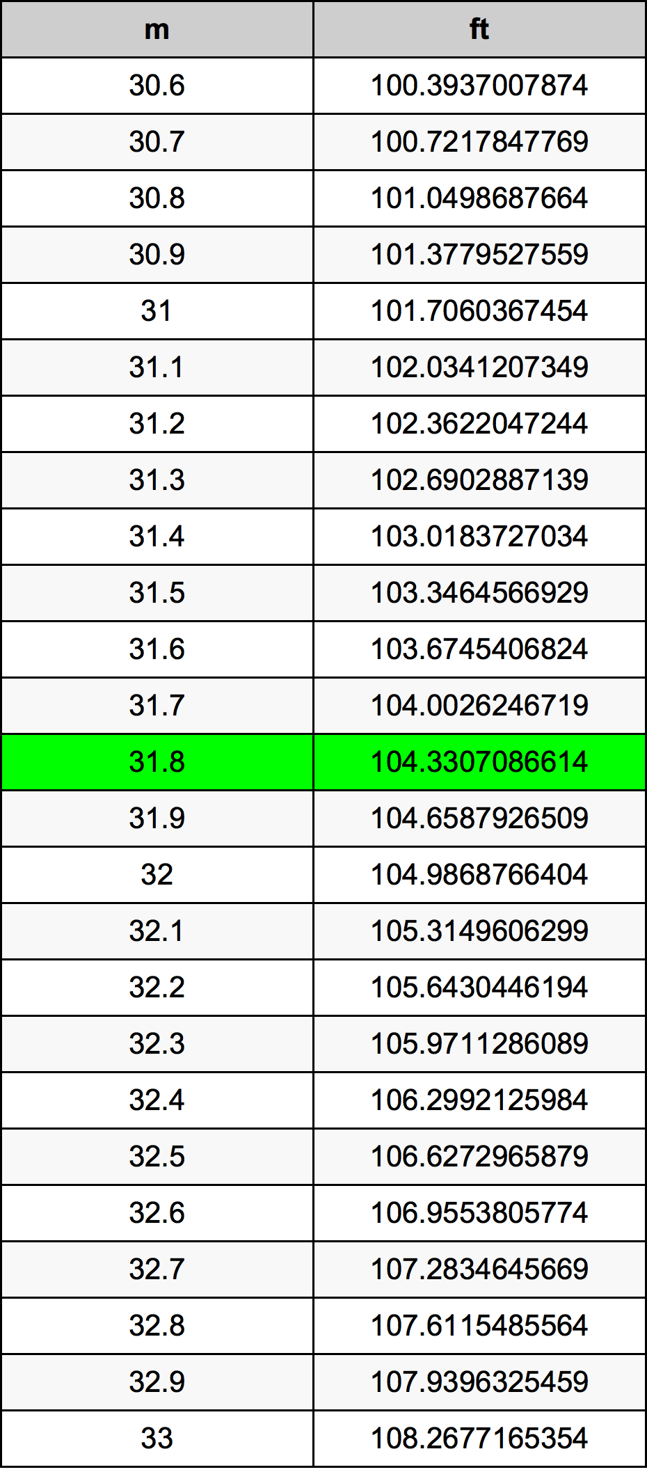 31.8 Metru tabelul de conversie
