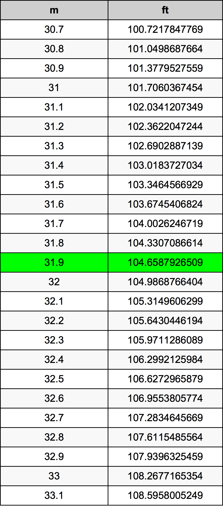 31.9 Metru konverżjoni tabella