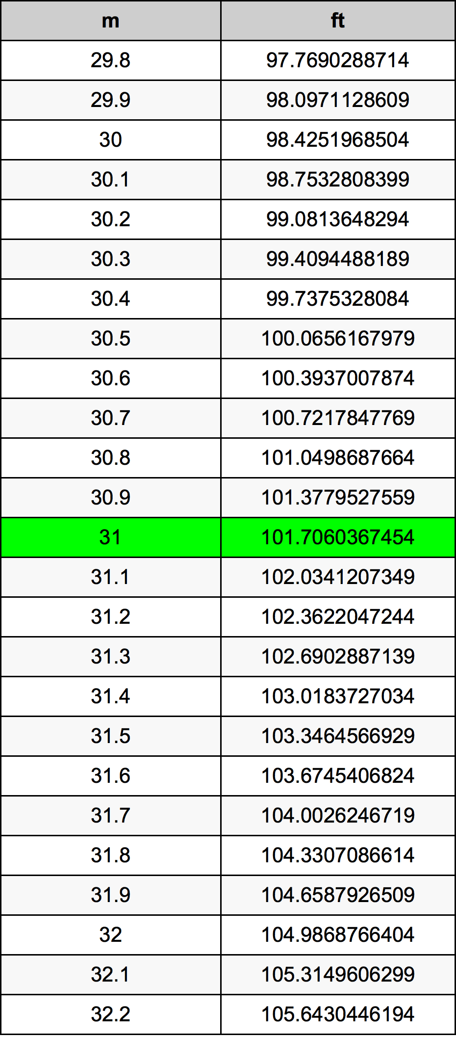 31 Metru konverżjoni tabella