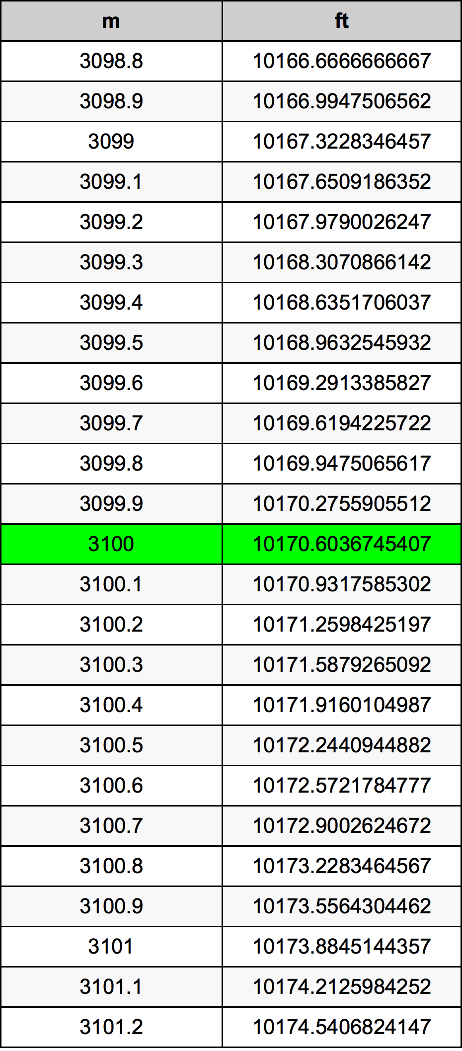 3100 Metru konverżjoni tabella