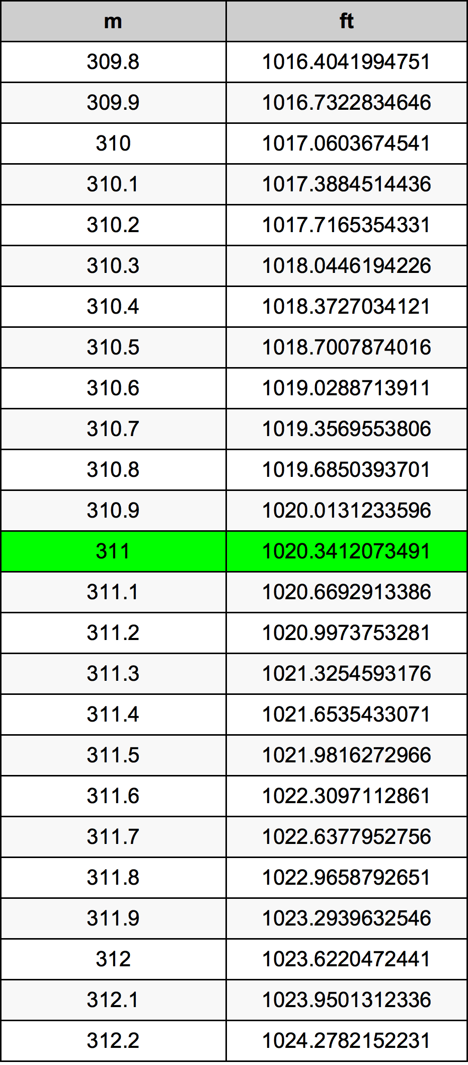 311 Metru konverżjoni tabella