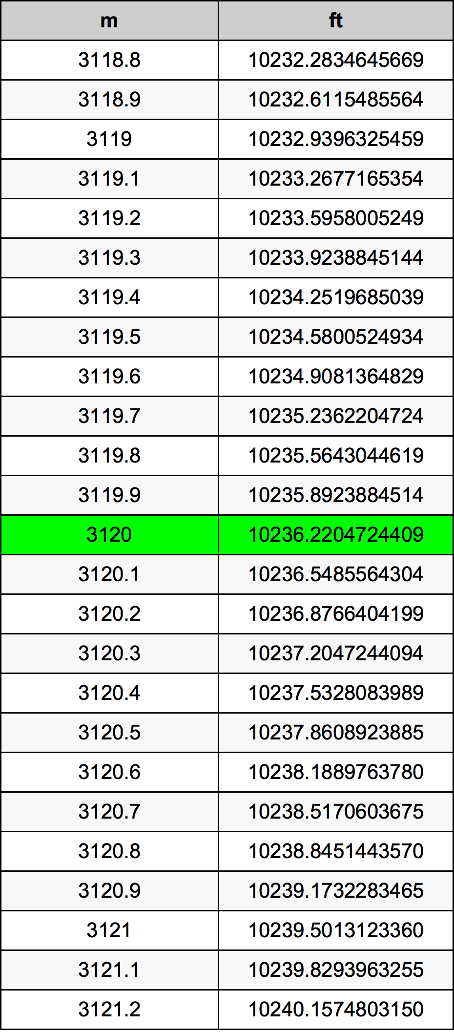 3120 Metru konverżjoni tabella