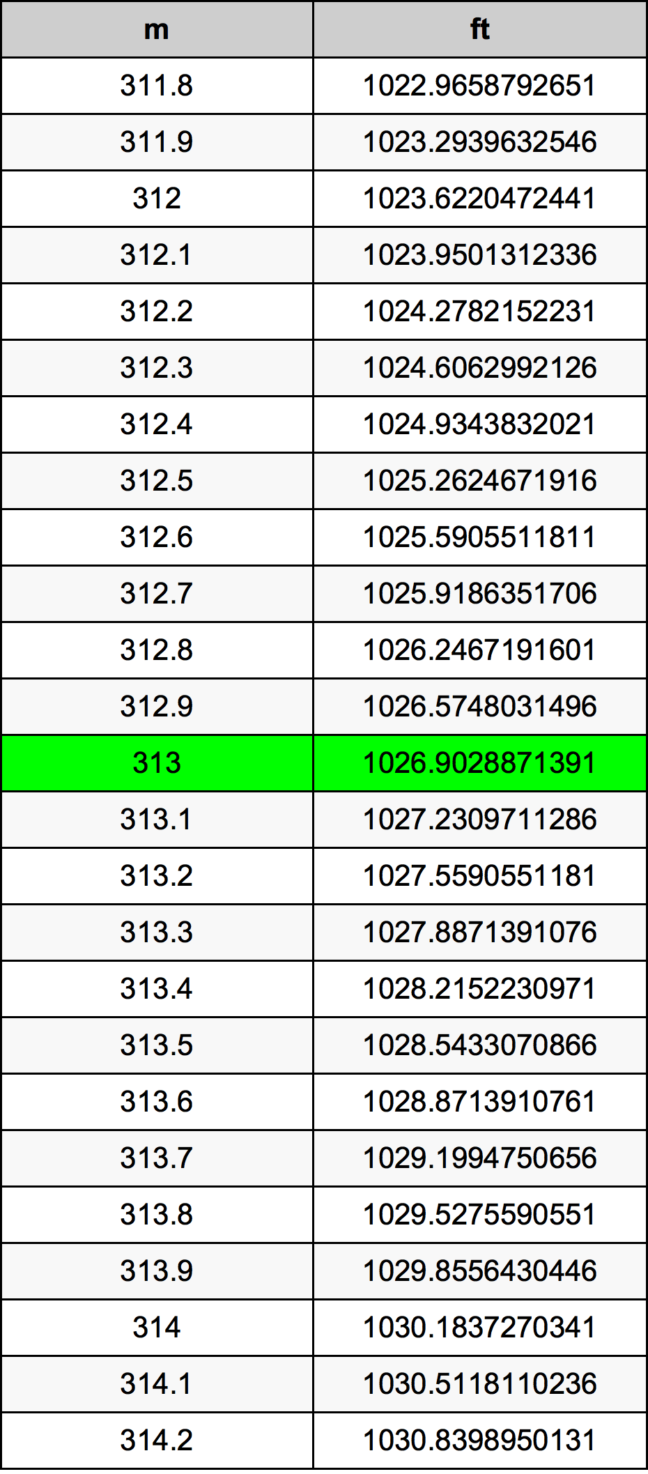 313 Metru konverżjoni tabella