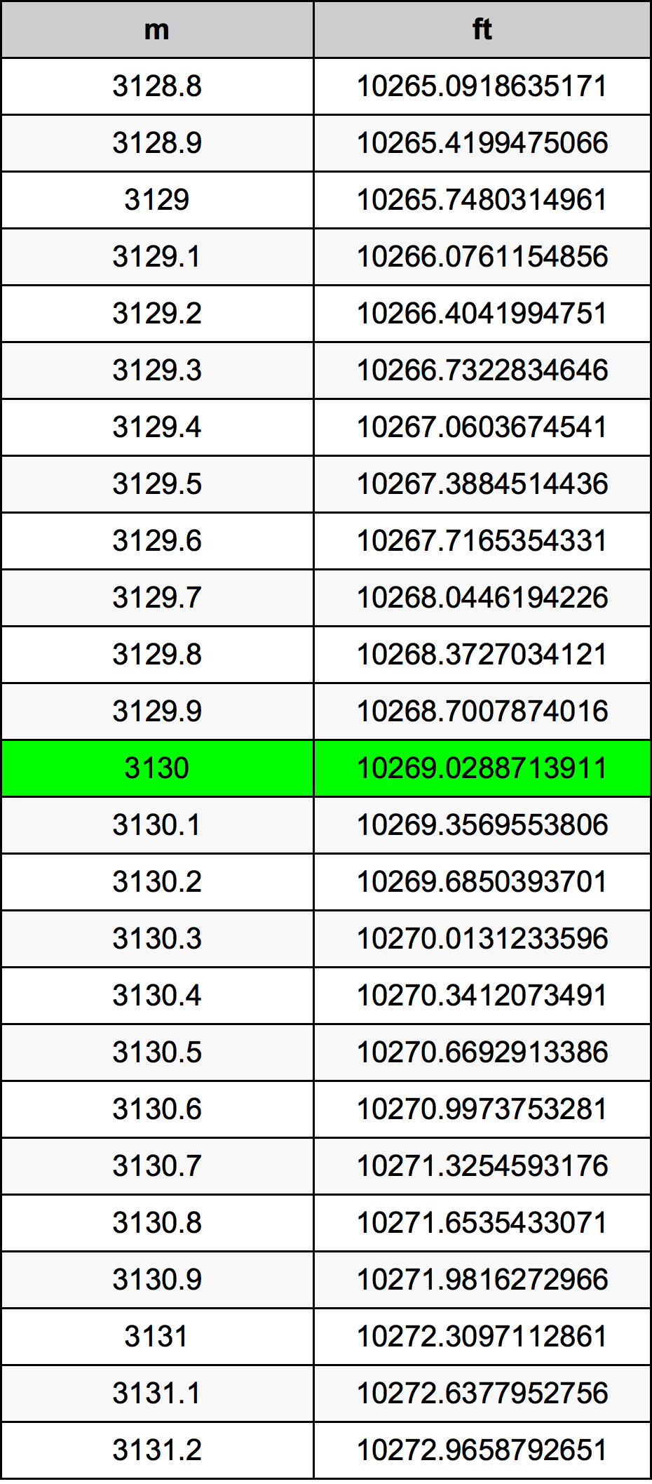 3130 Metru konverżjoni tabella