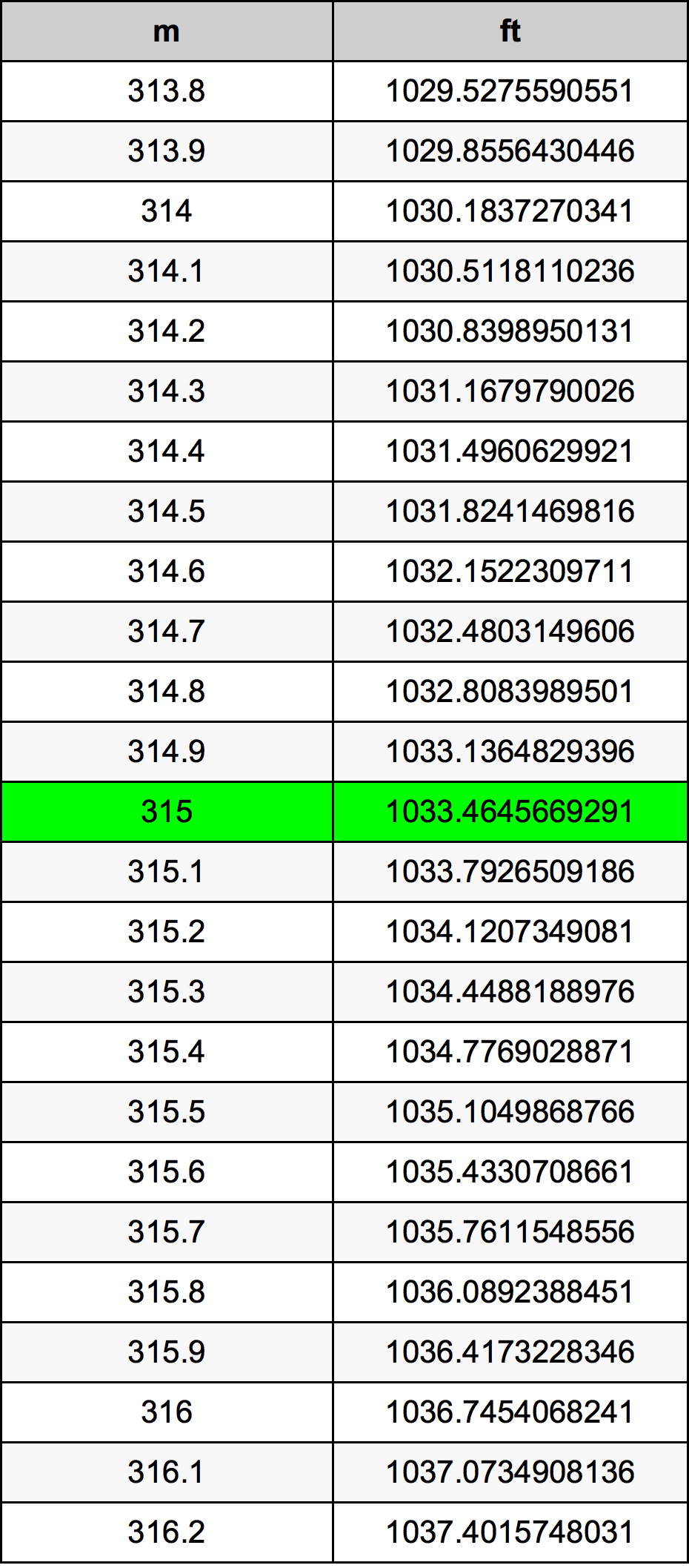 315 Metru konverżjoni tabella