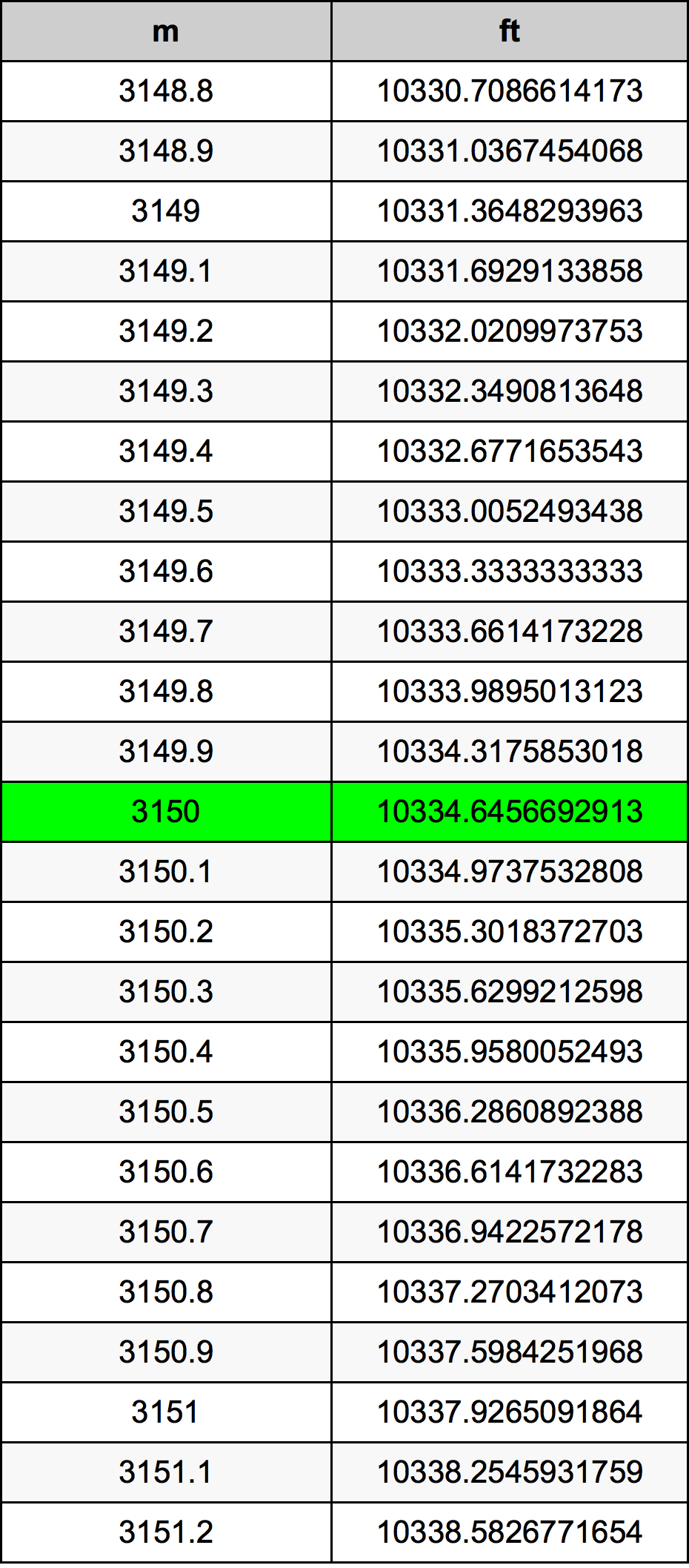 3150 Metru konverżjoni tabella