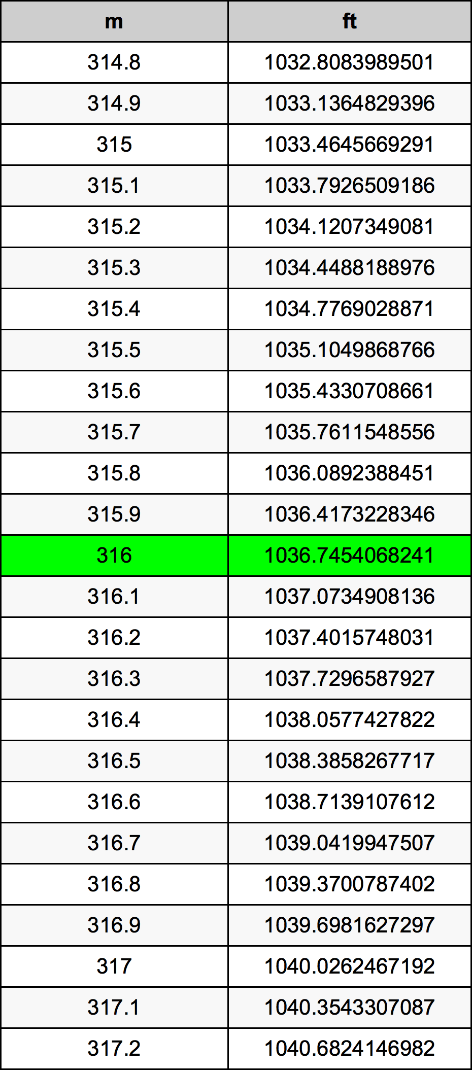 316 Metru konverżjoni tabella