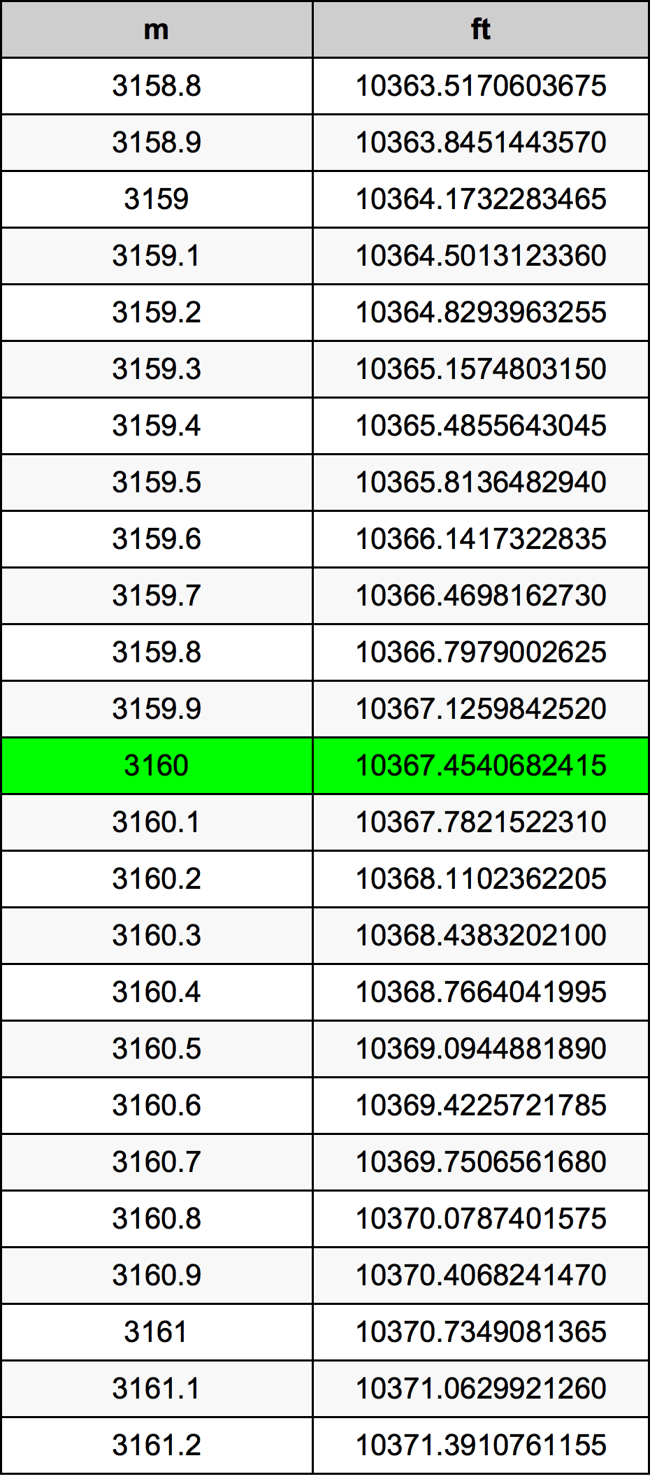 3160 Metru konverżjoni tabella