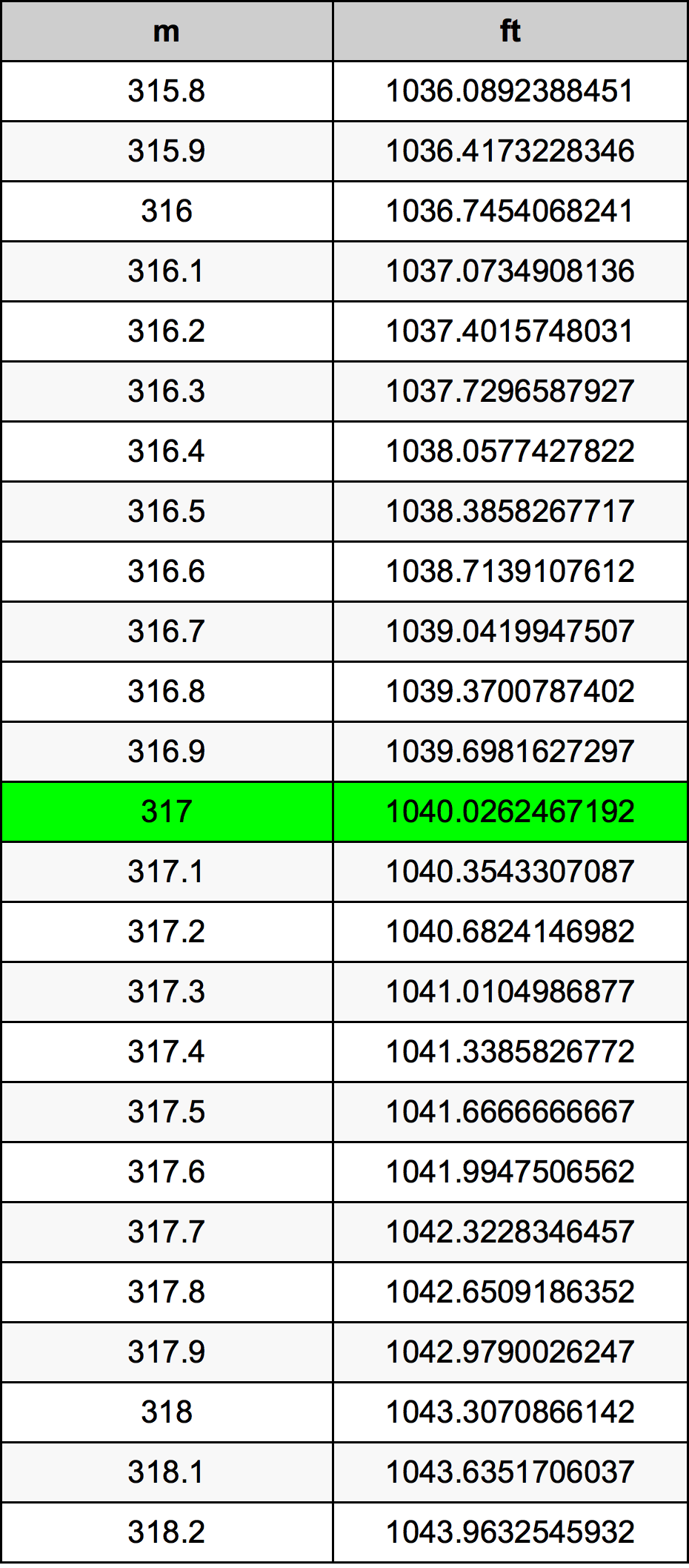 317 Metru tabelul de conversie