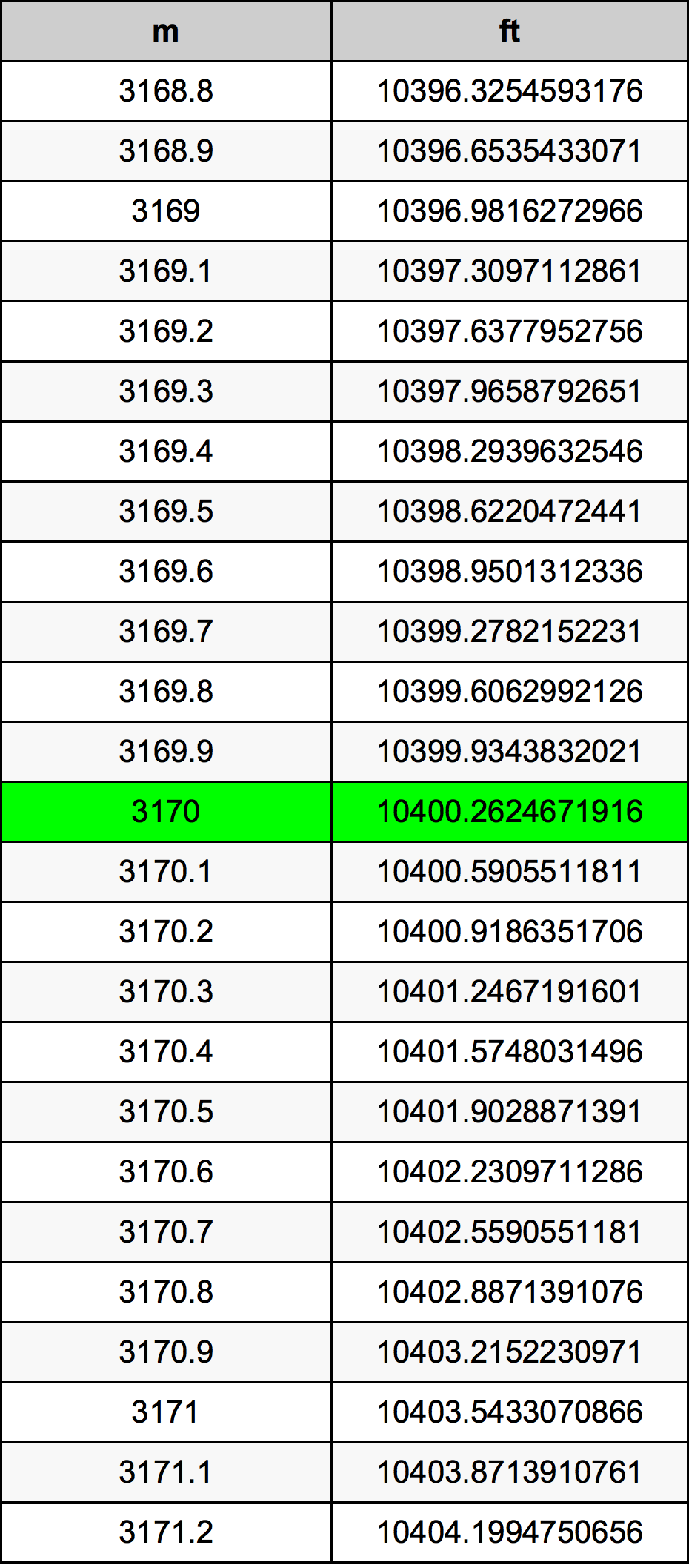 3170 Méter átszámítási táblázat