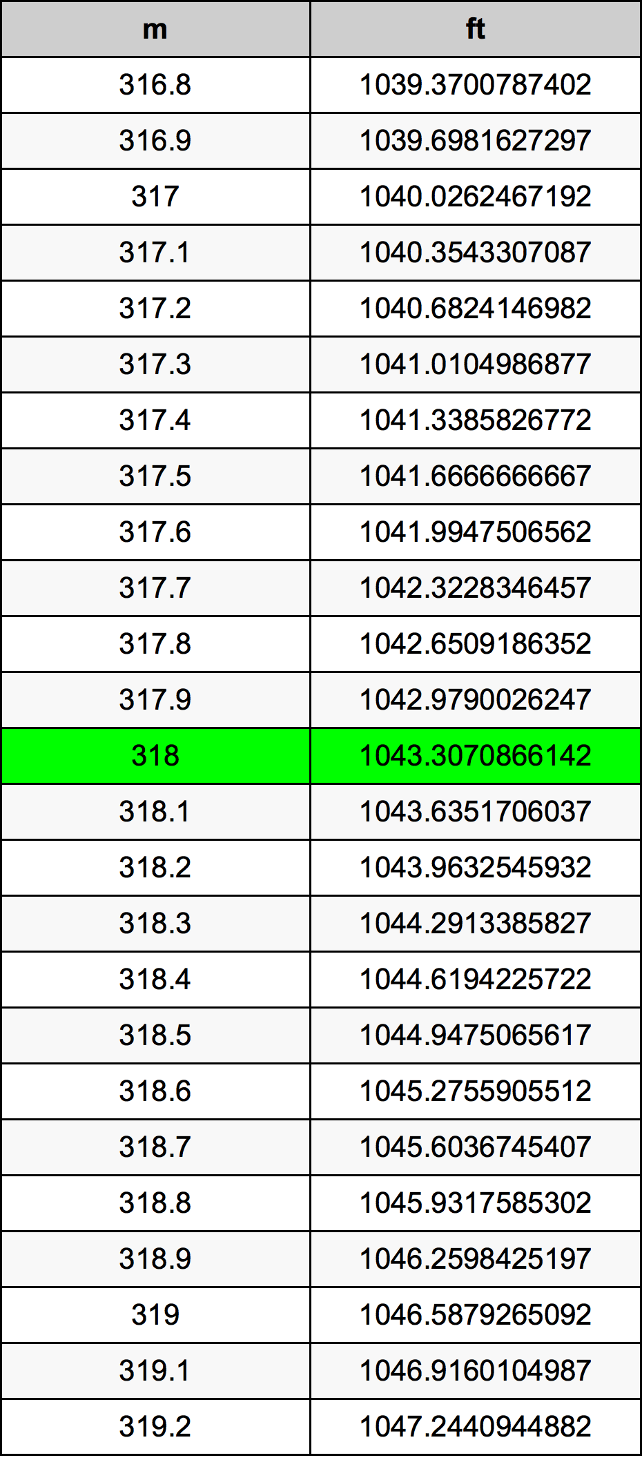 318 Méter átszámítási táblázat