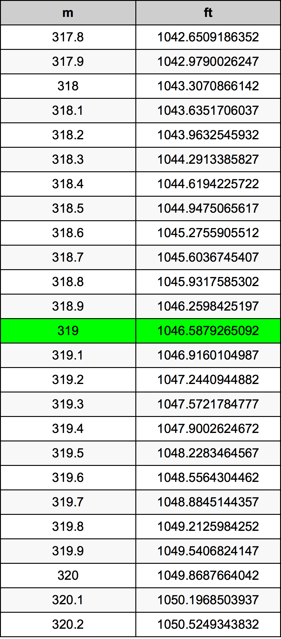 319 Metru konverżjoni tabella