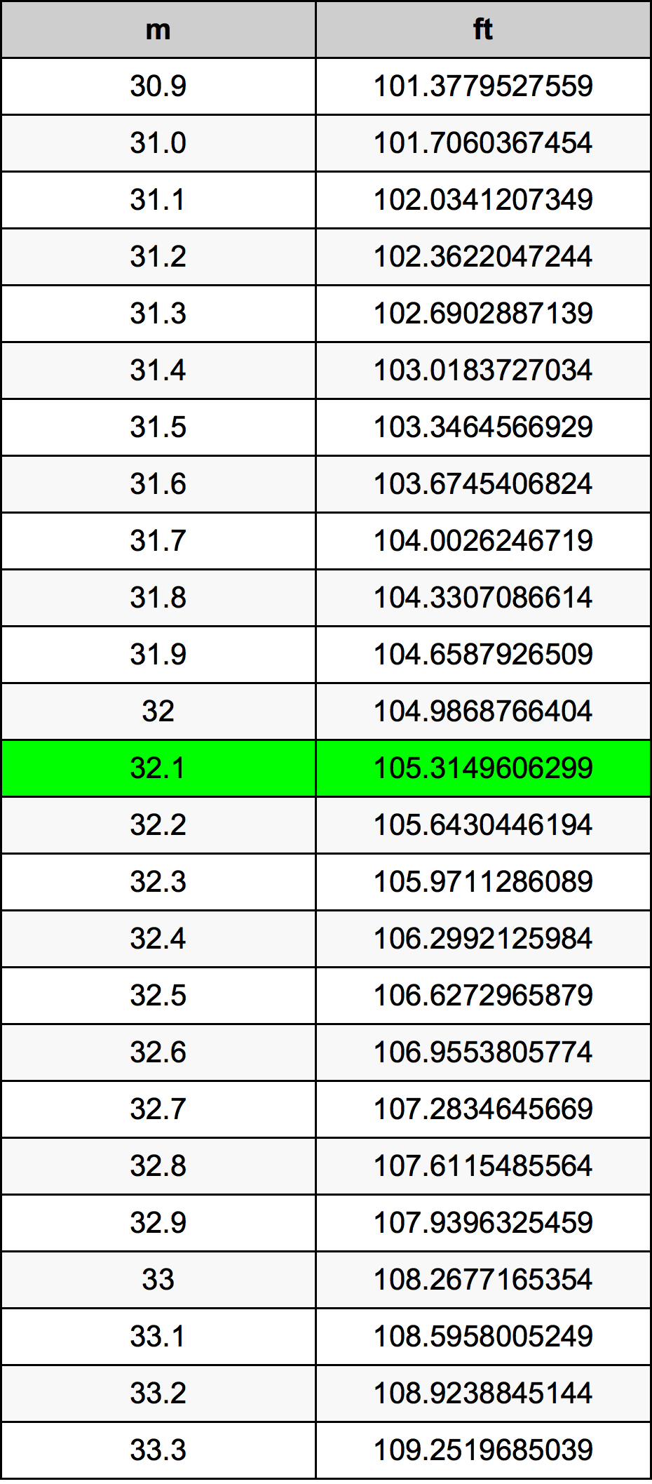 32.1 Metru tabelul de conversie